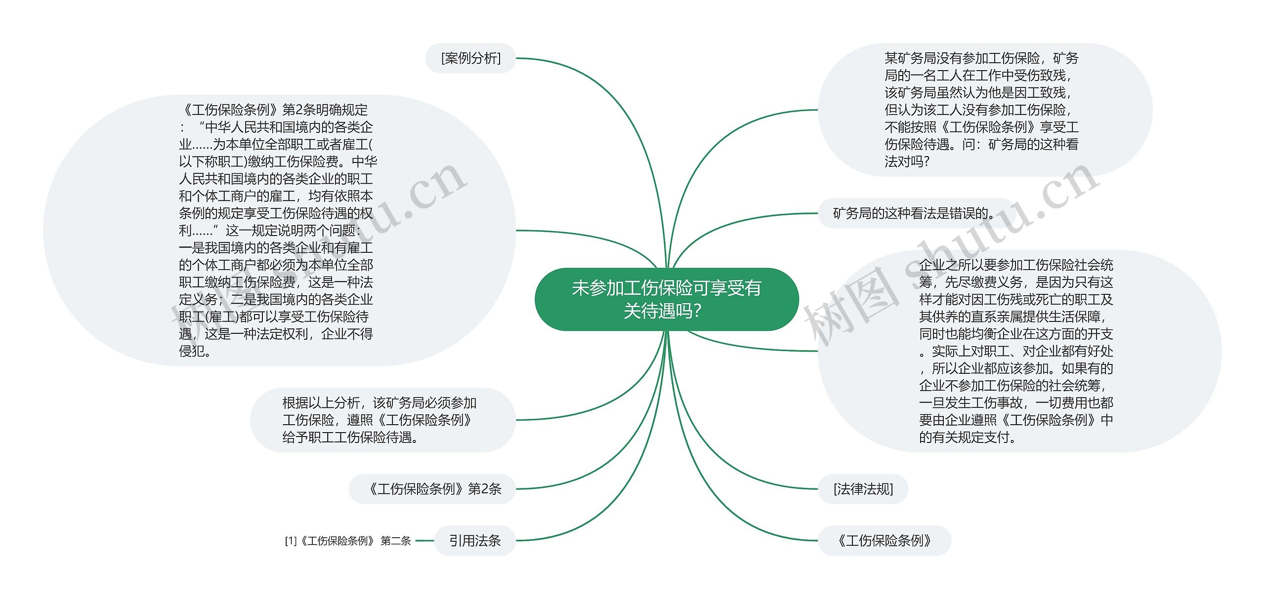 未参加工伤保险可享受有关待遇吗？思维导图