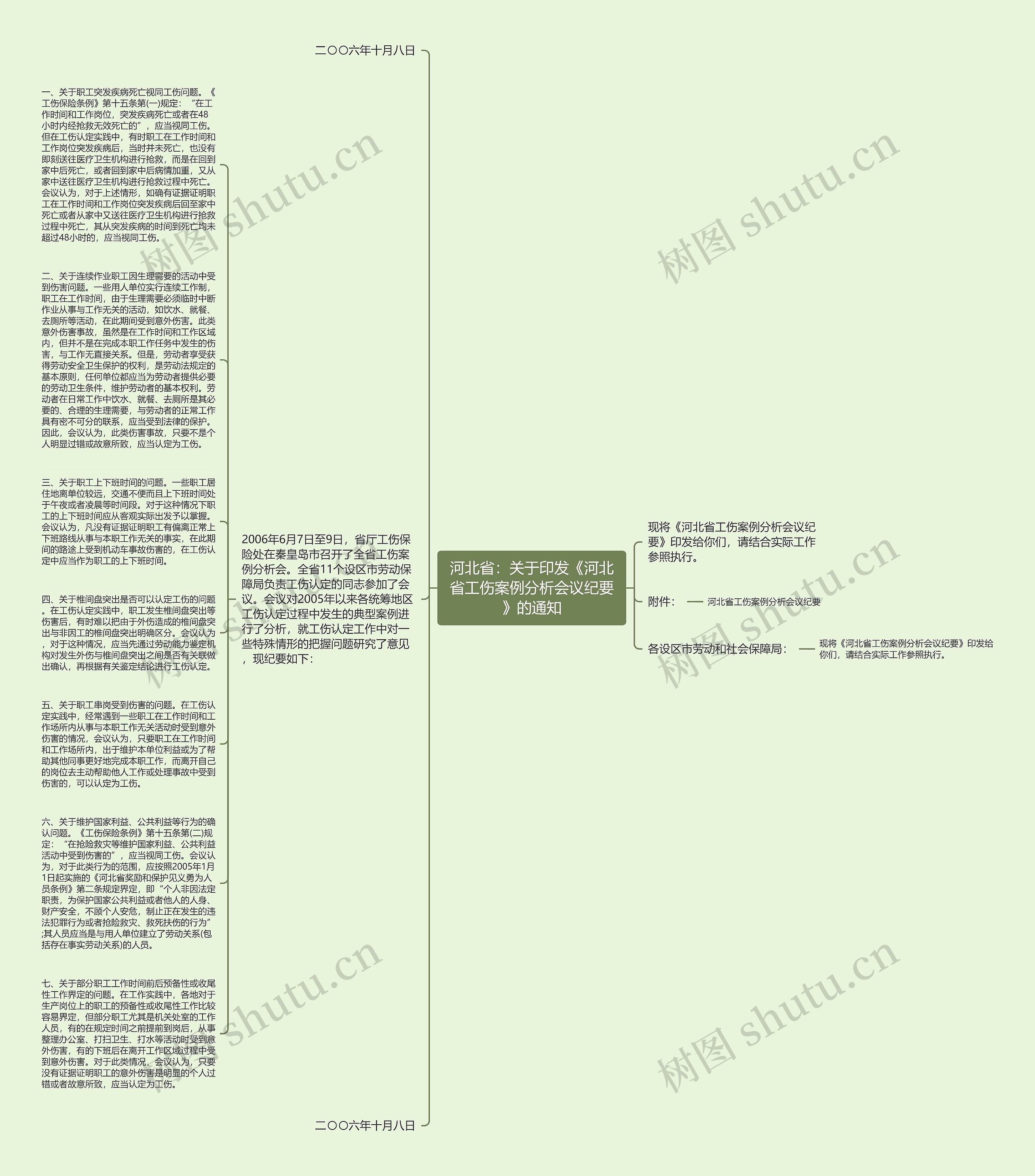河北省：关于印发《河北省工伤案例分析会议纪要》的通知思维导图