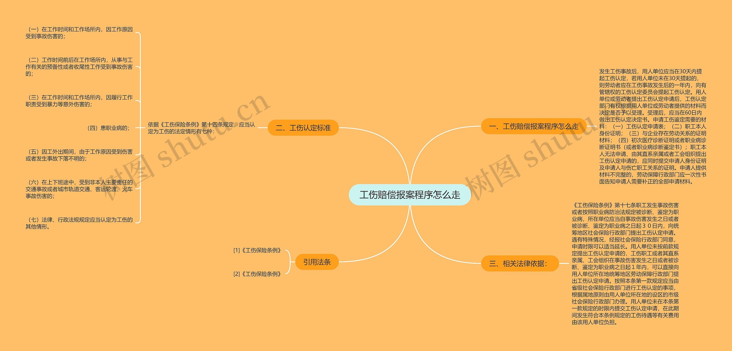 工伤赔偿报案程序怎么走思维导图