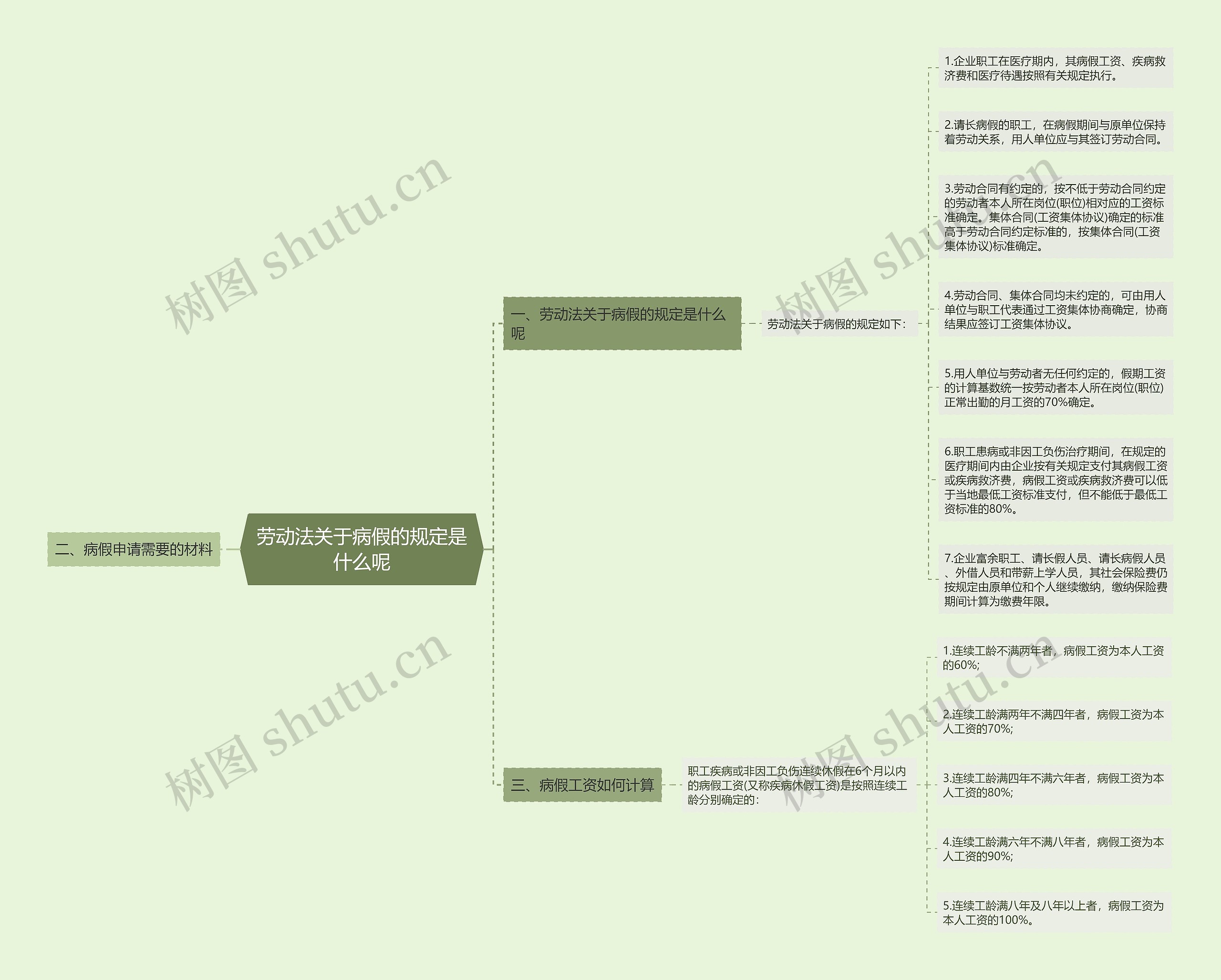 劳动法关于病假的规定是什么呢思维导图