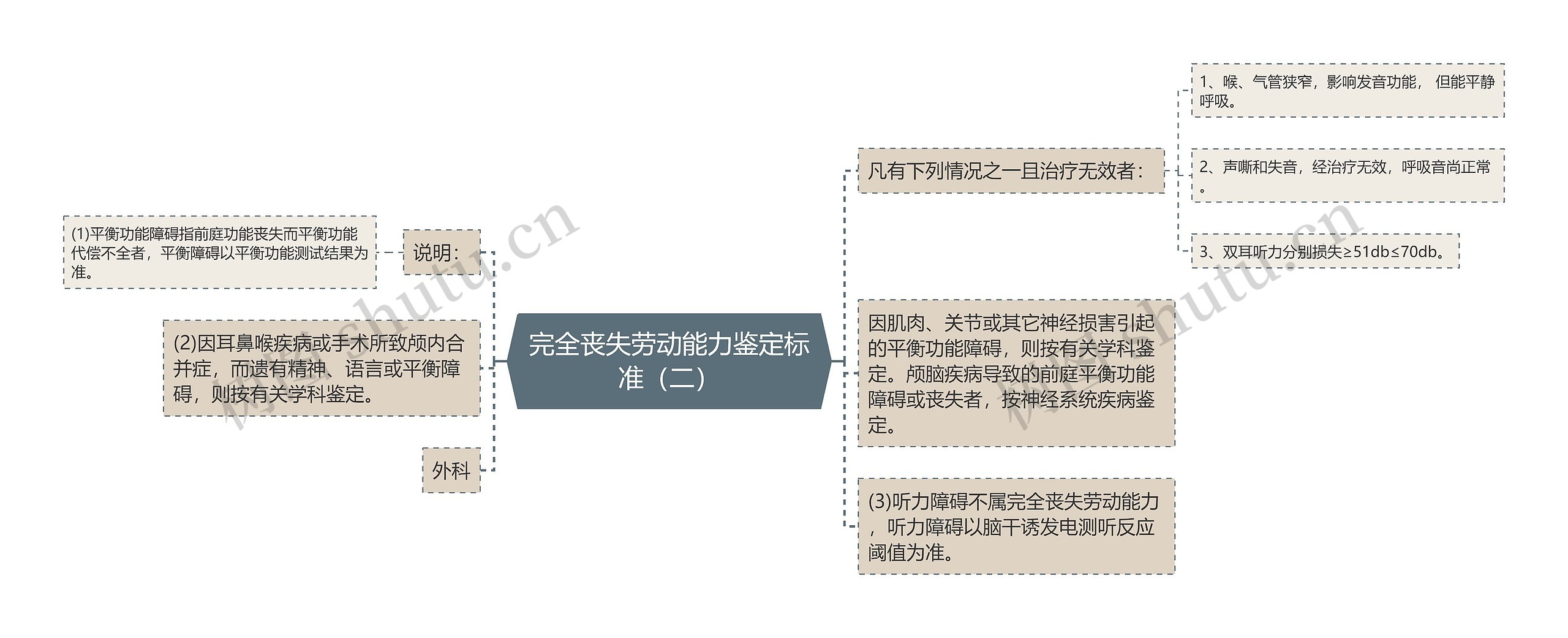 完全丧失劳动能力鉴定标准（二）思维导图