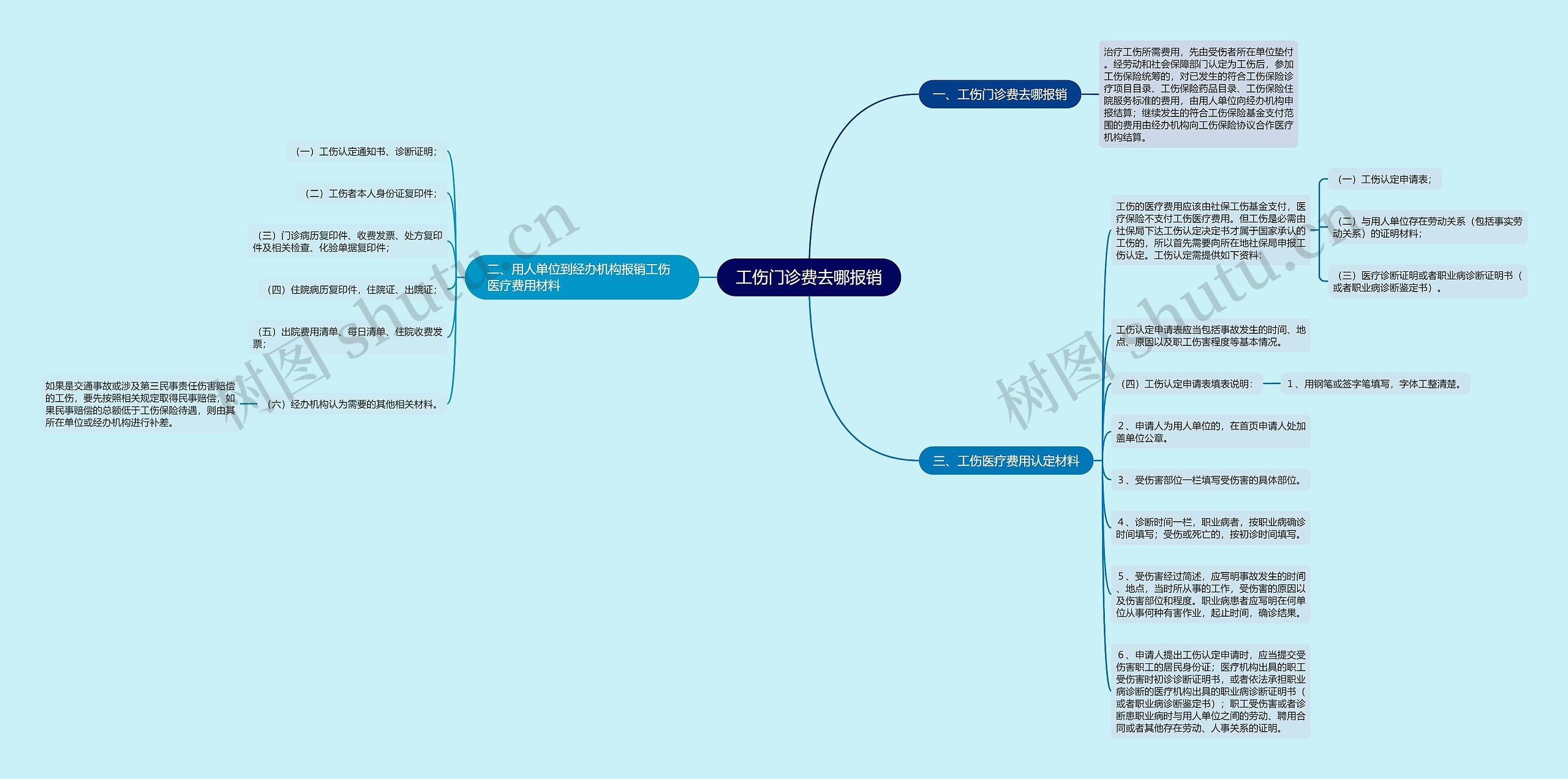 工伤门诊费去哪报销思维导图