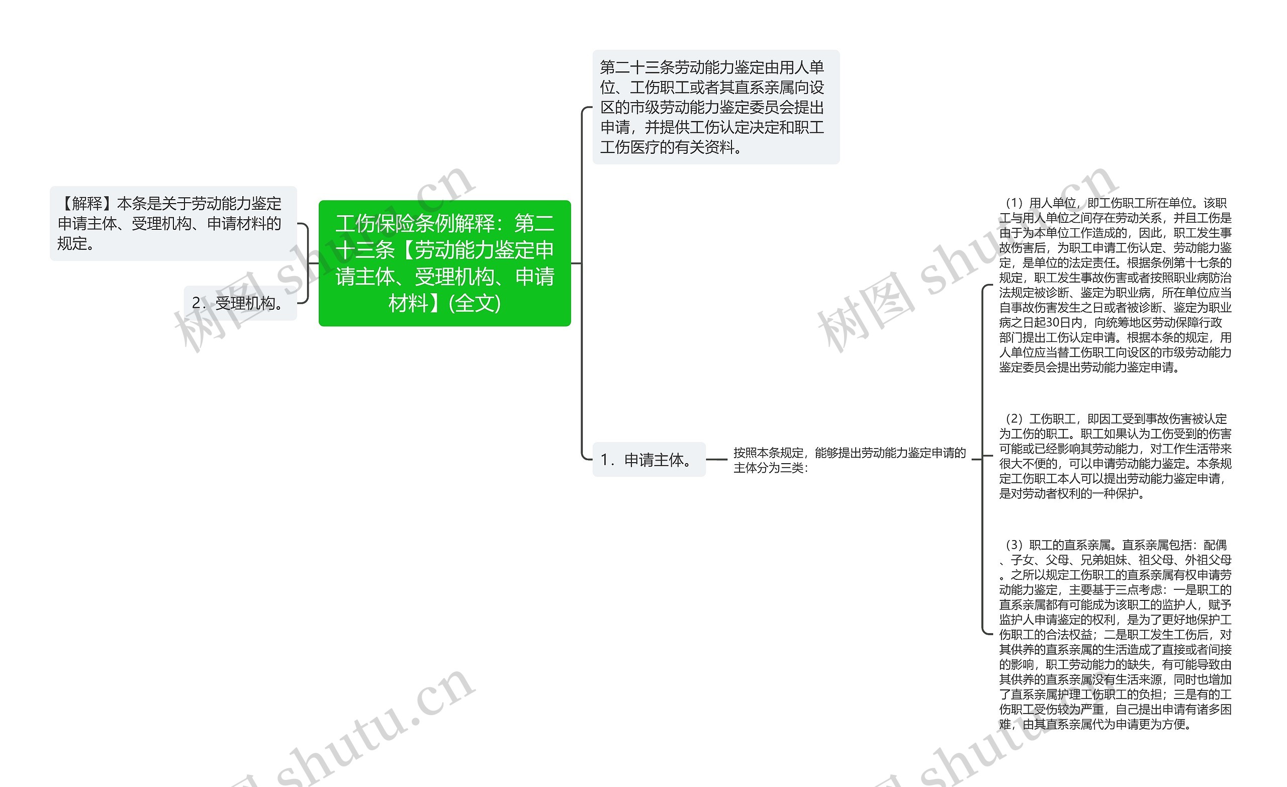 工伤保险条例解释：第二十三条【劳动能力鉴定申请主体、受理机构、申请材料】(全文)思维导图