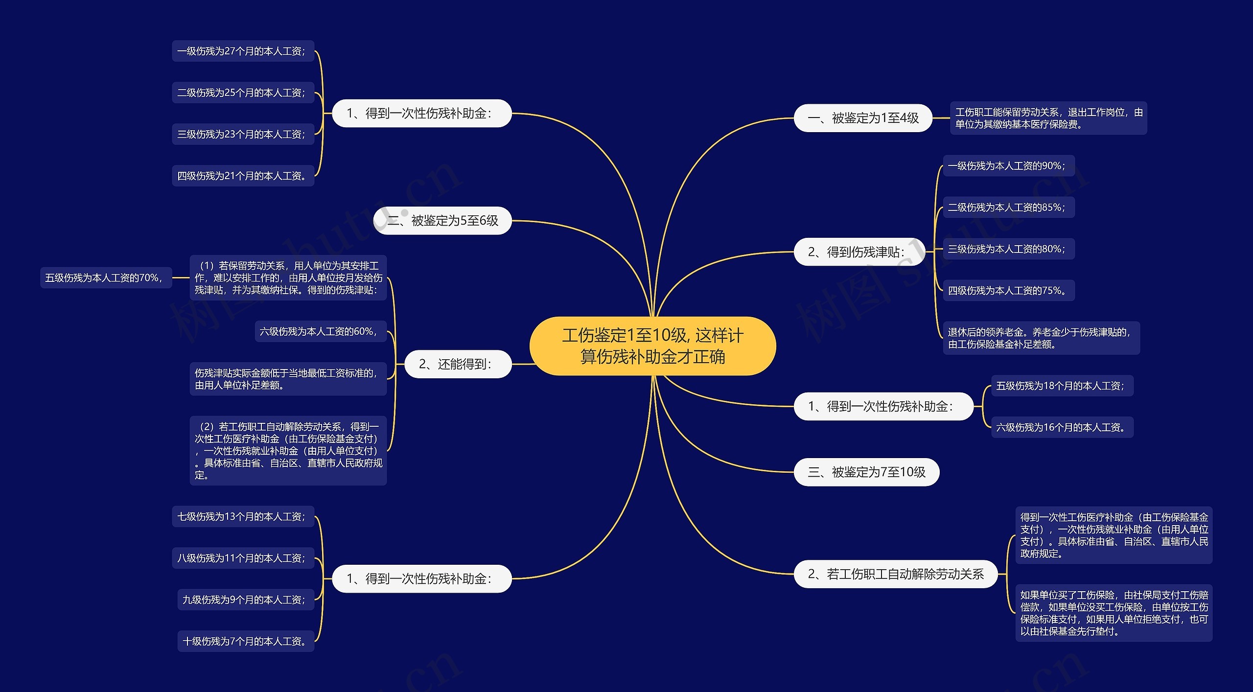 工伤鉴定1至10级, 这样计算伤残补助金才正确思维导图