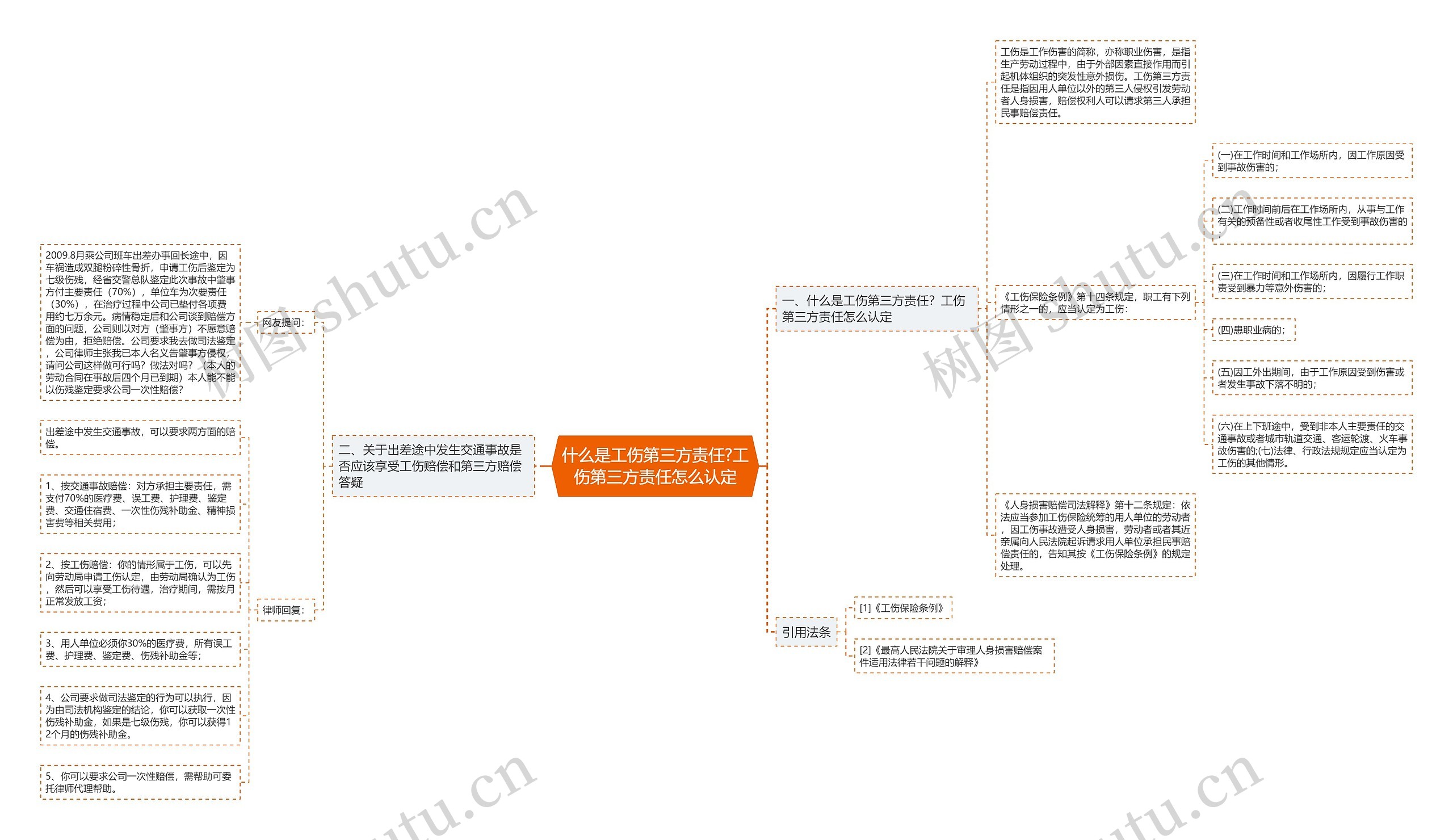 什么是工伤第三方责任?工伤第三方责任怎么认定思维导图