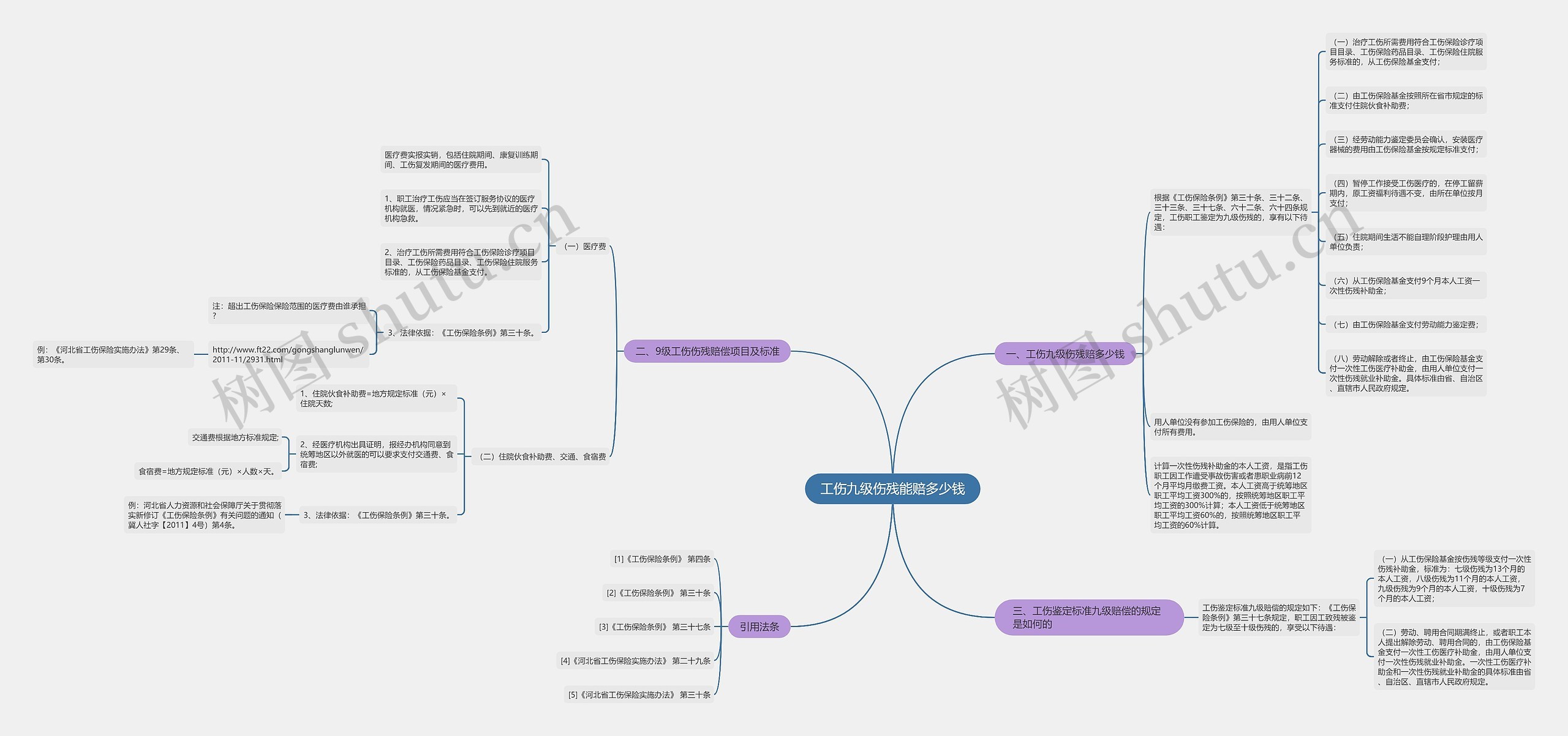工伤九级伤残能赔多少钱思维导图