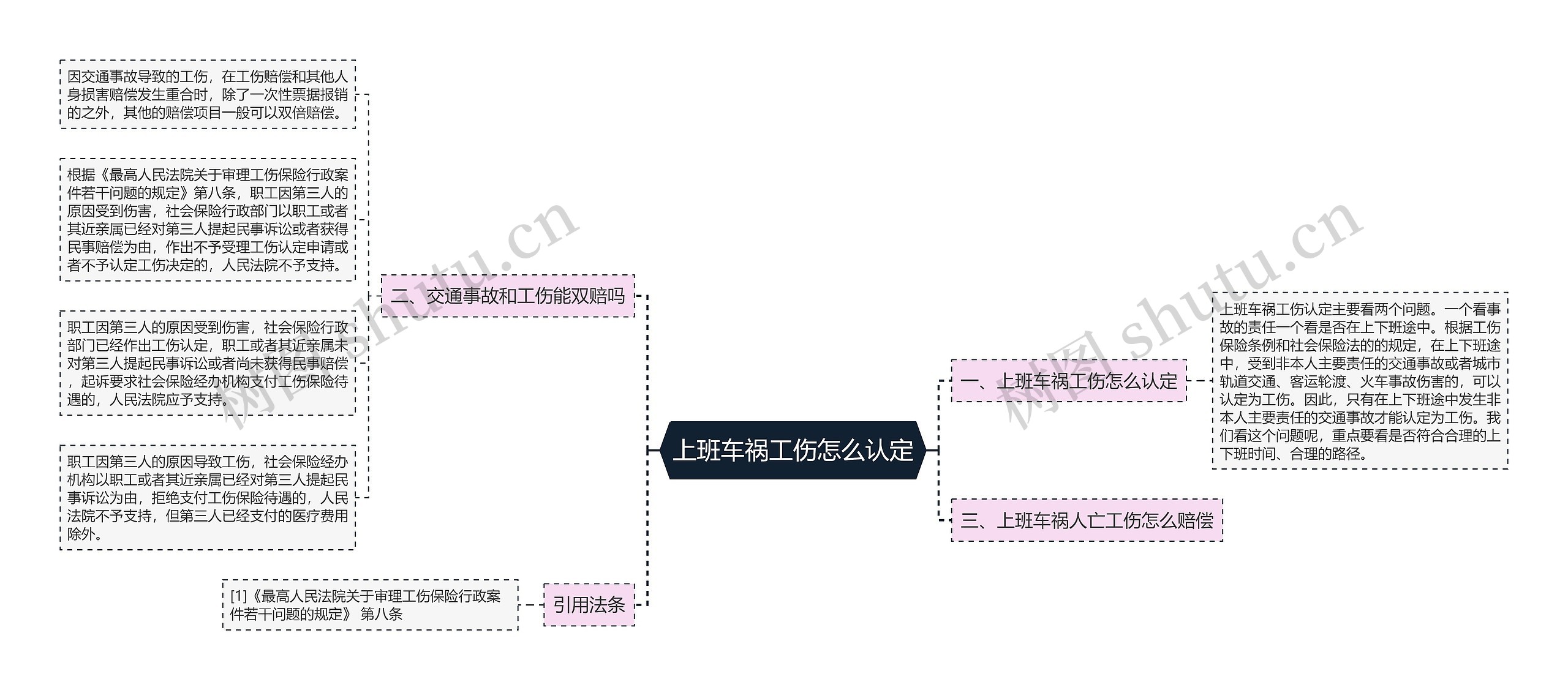 上班车祸工伤怎么认定思维导图