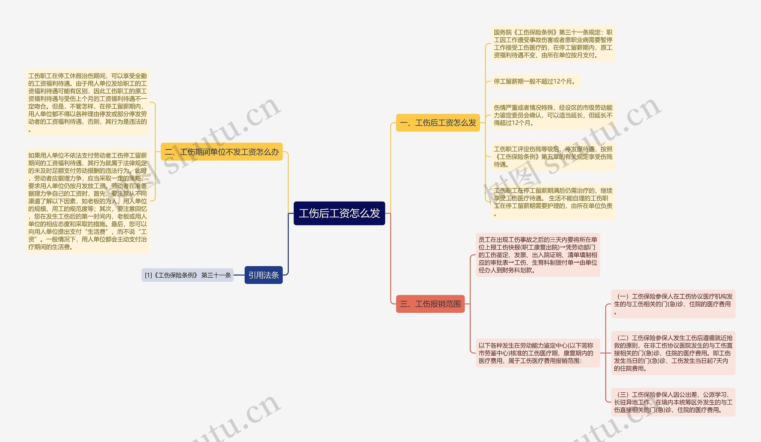 工伤后工资怎么发思维导图