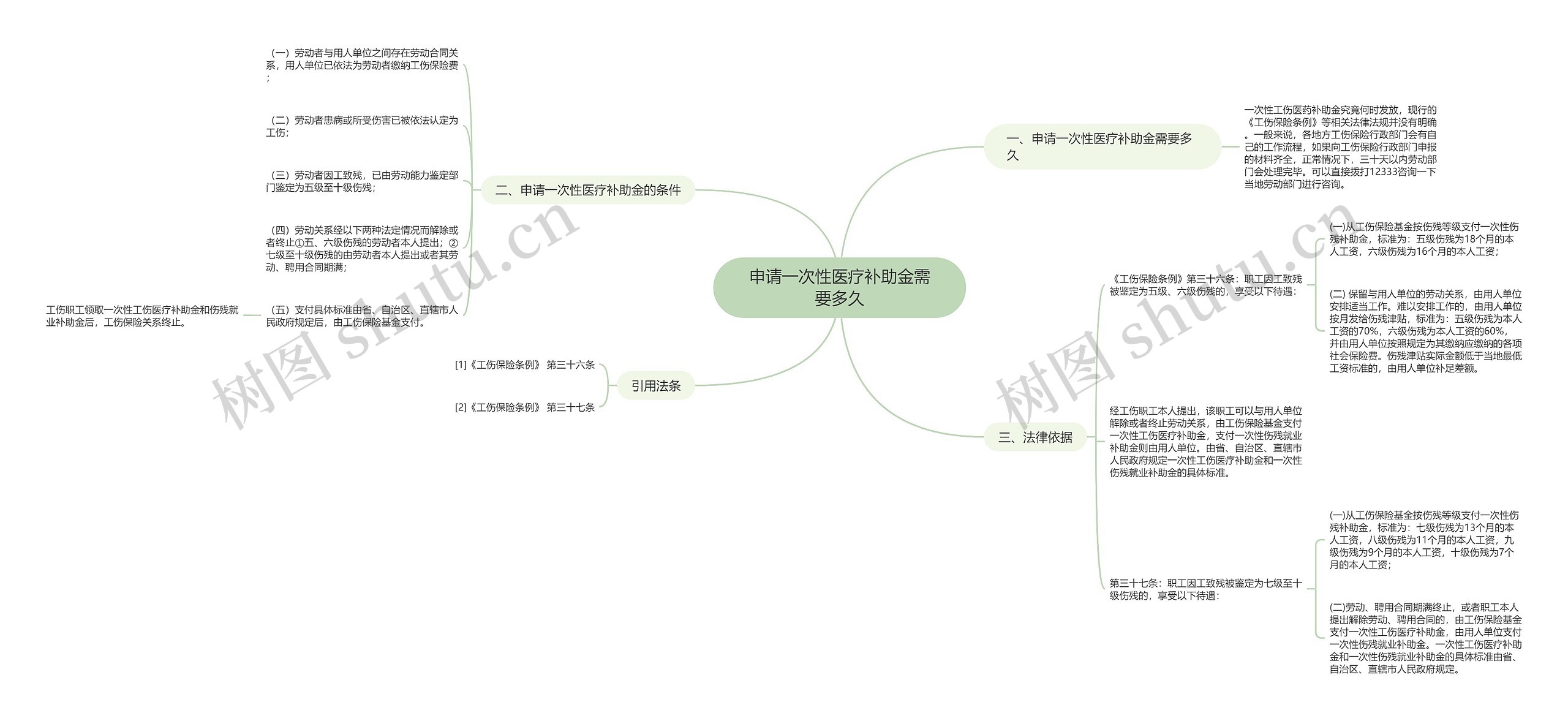 申请一次性医疗补助金需要多久思维导图