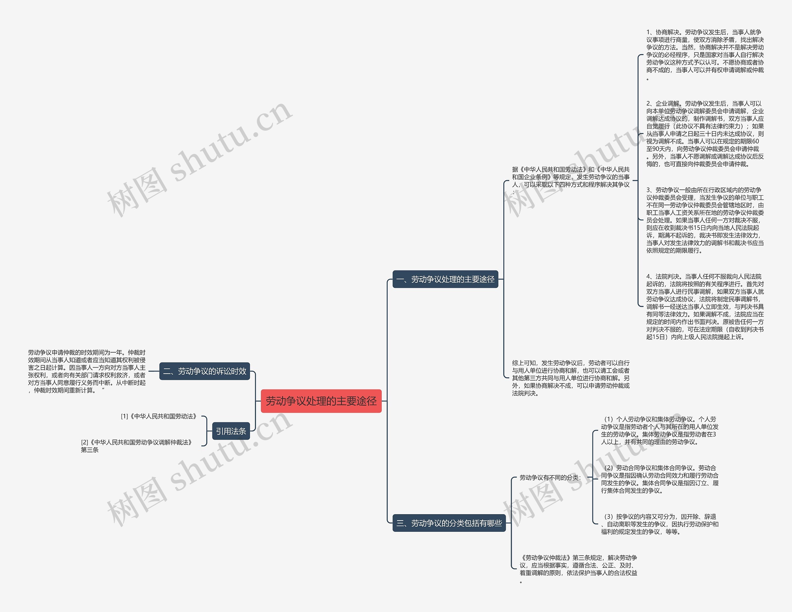 劳动争议处理的主要途径思维导图