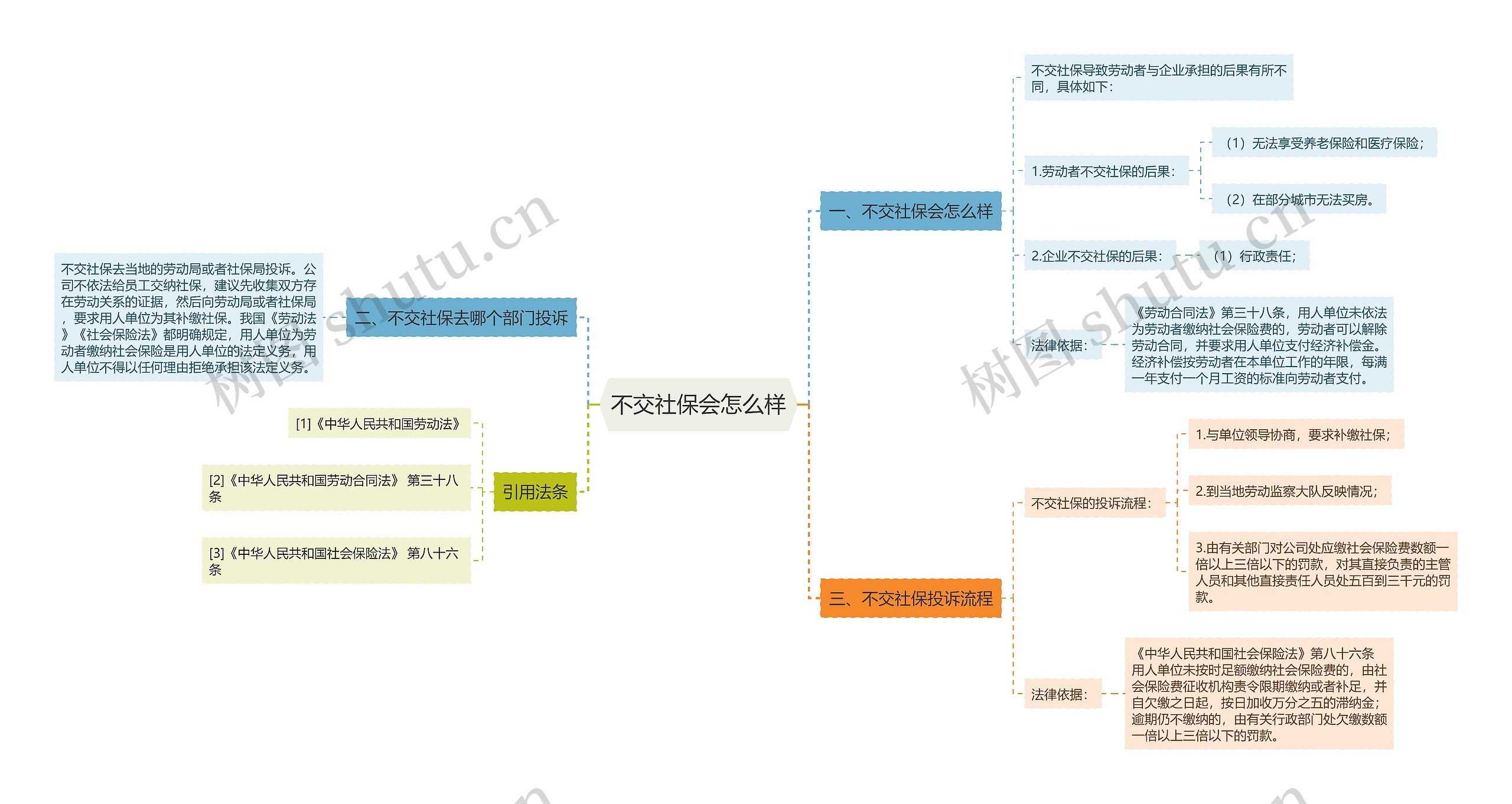 不交社保会怎么样