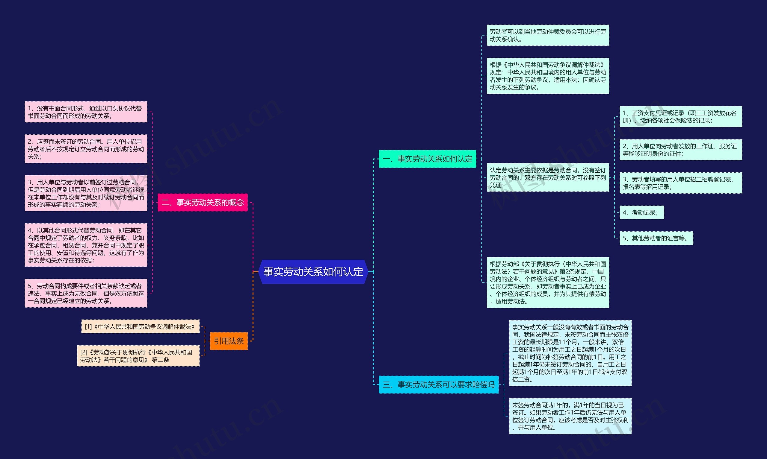 事实劳动关系如何认定思维导图