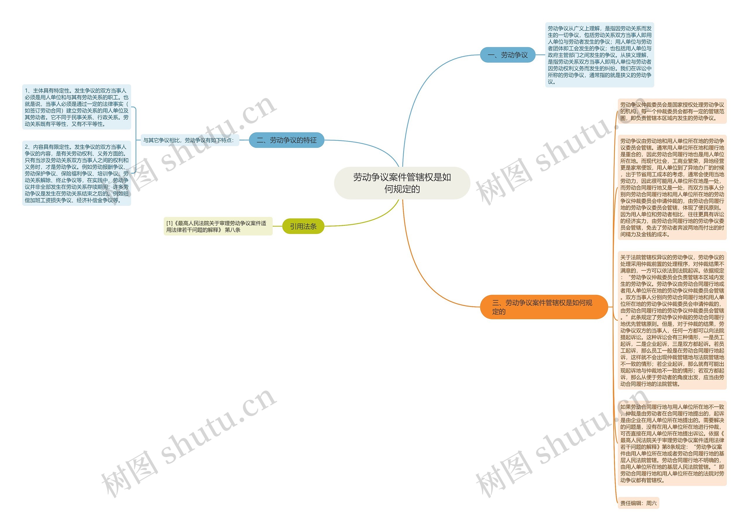劳动争议案件管辖权是如何规定的思维导图