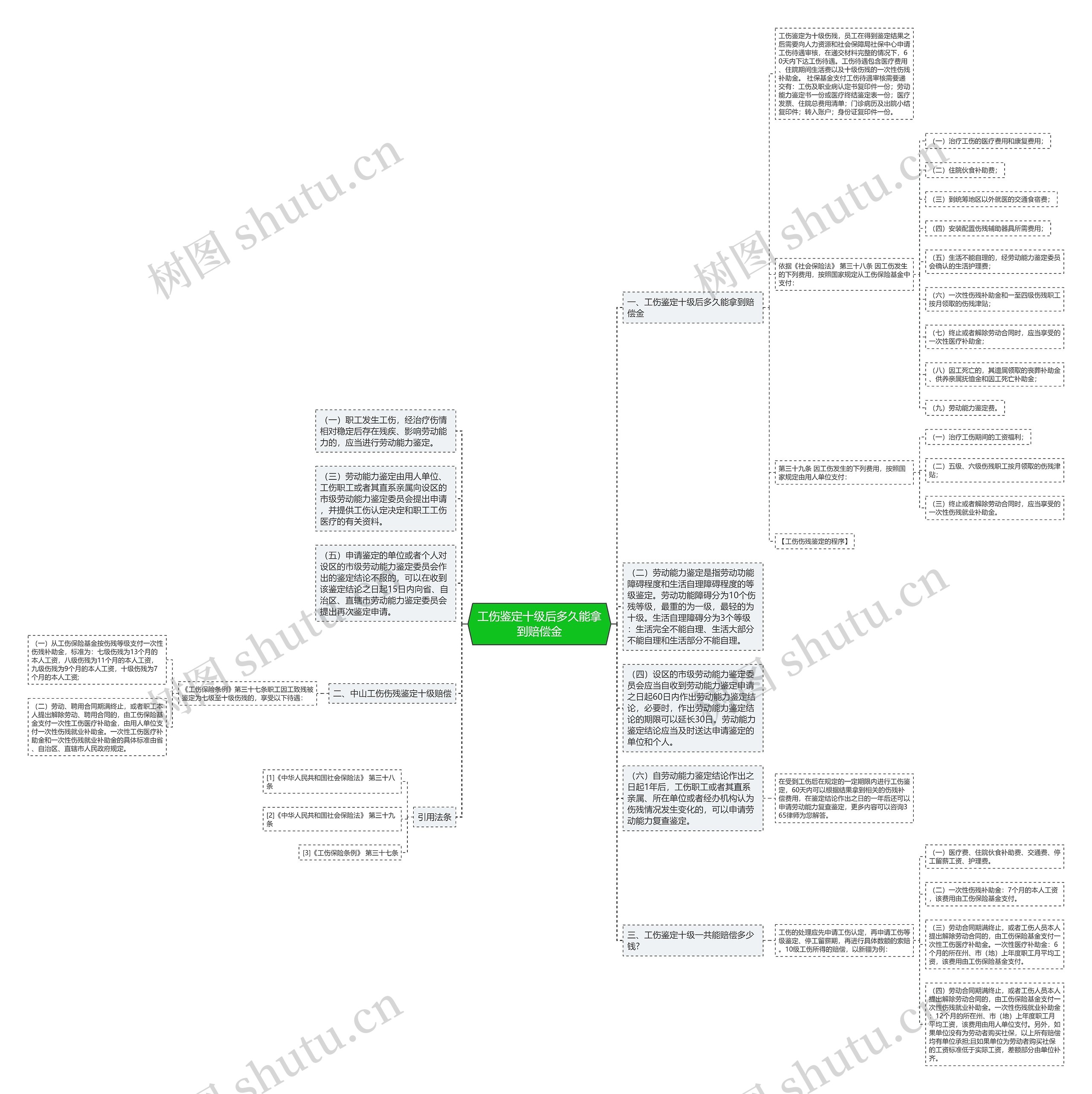 工伤鉴定十级后多久能拿到赔偿金思维导图