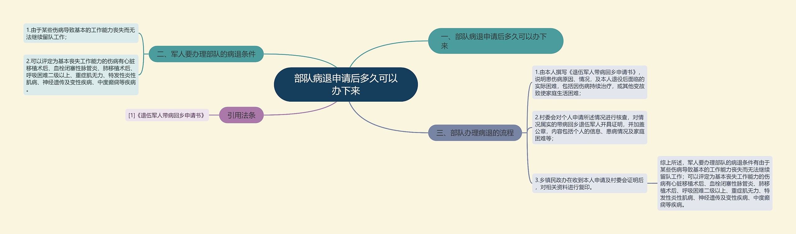 部队病退申请后多久可以办下来思维导图