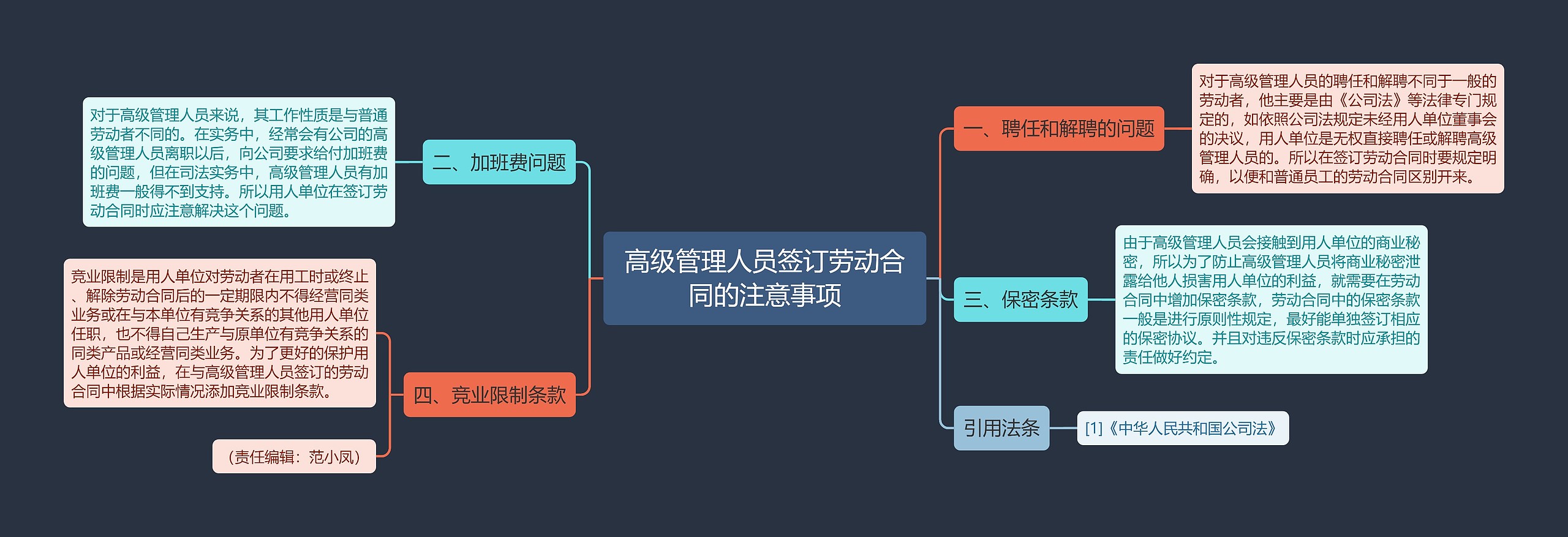 高级管理人员签订劳动合同的注意事项思维导图