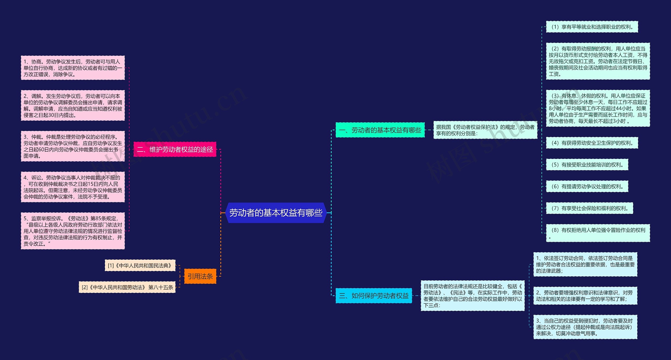 劳动者的基本权益有哪些思维导图