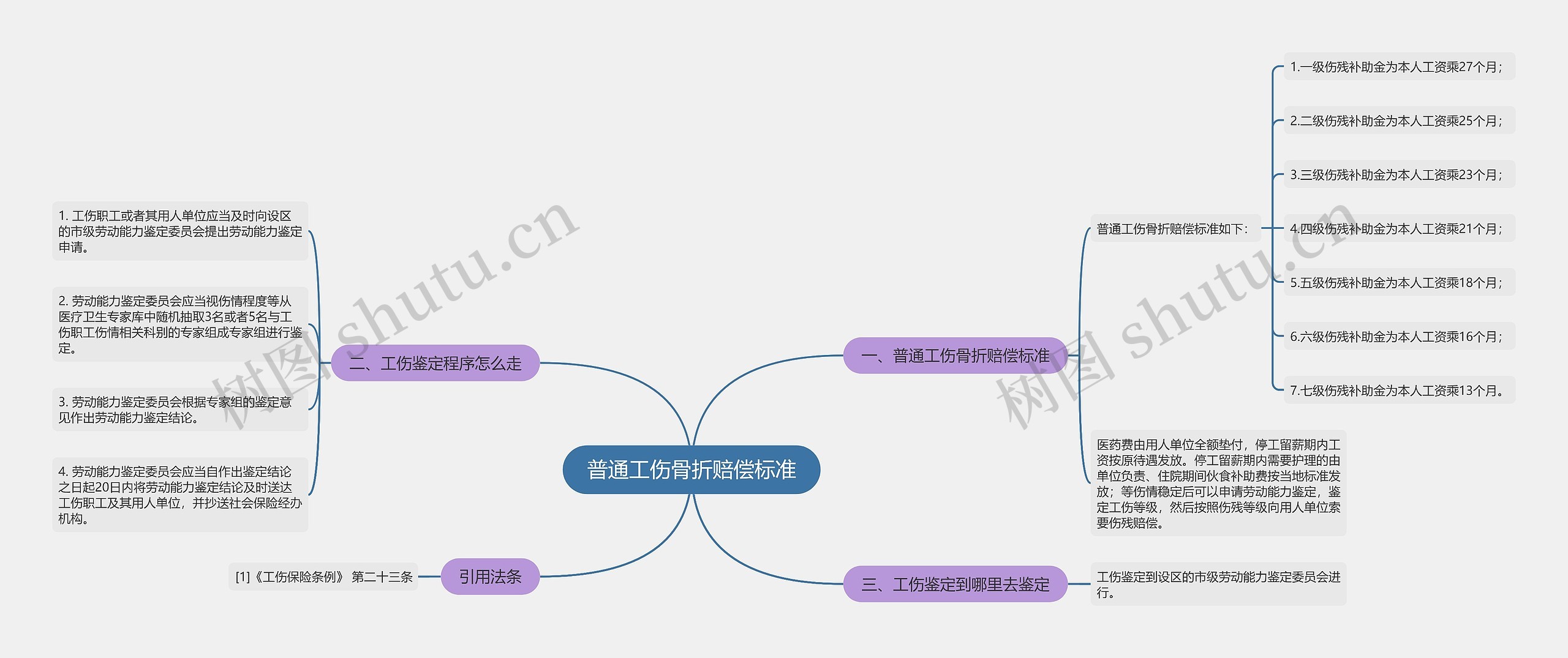 普通工伤骨折赔偿标准