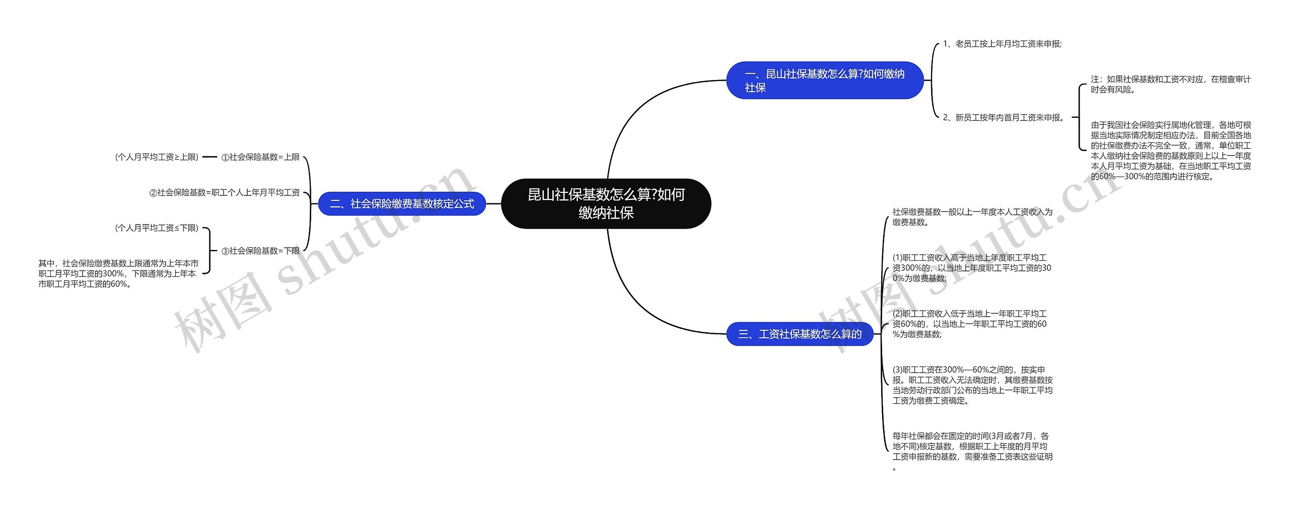 昆山社保基数怎么算?如何缴纳社保思维导图