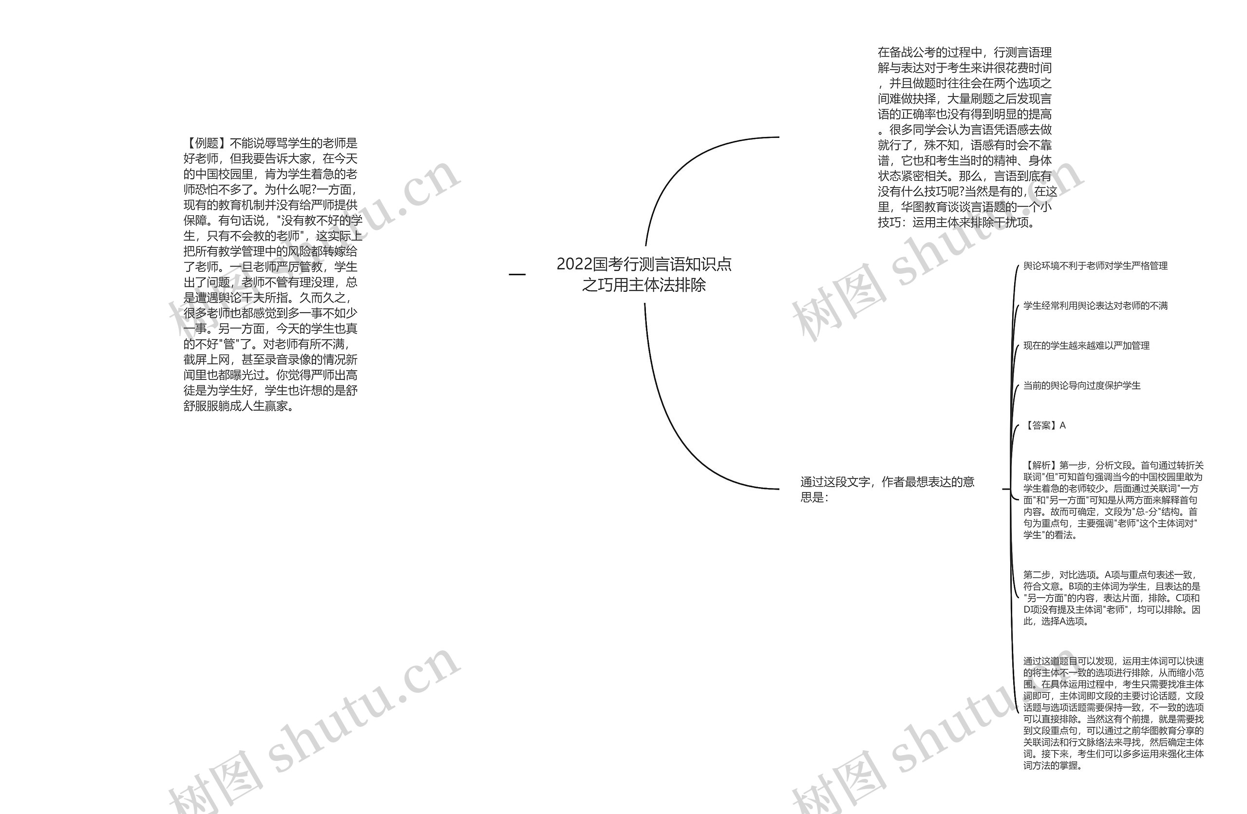 2022国考行测言语知识点之巧用主体法排除思维导图