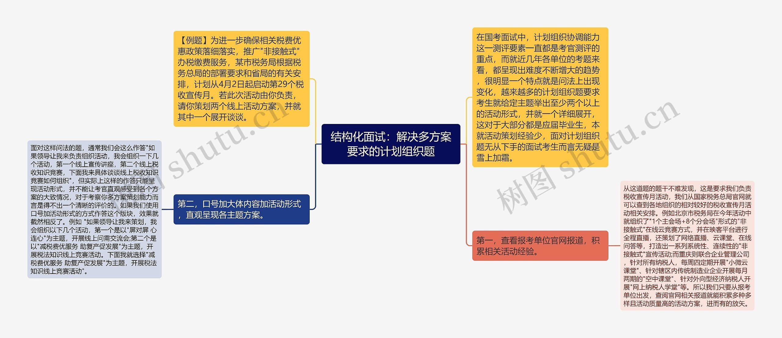 结构化面试：解决多方案要求的计划组织题思维导图