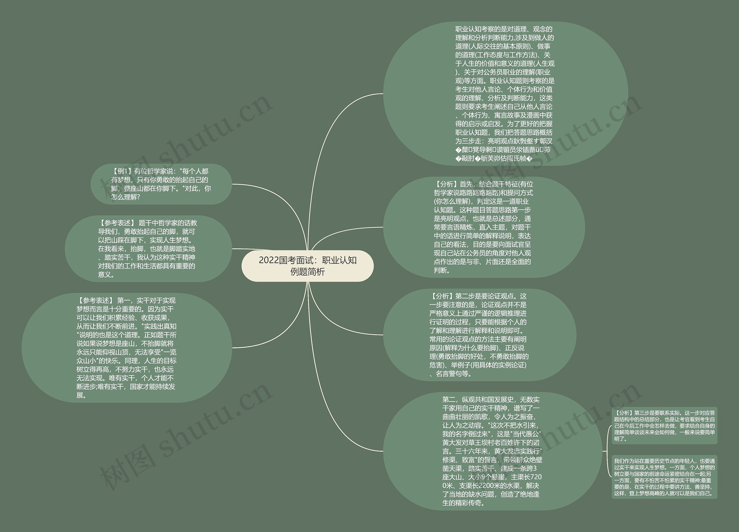 2022国考面试：职业认知例题简析思维导图