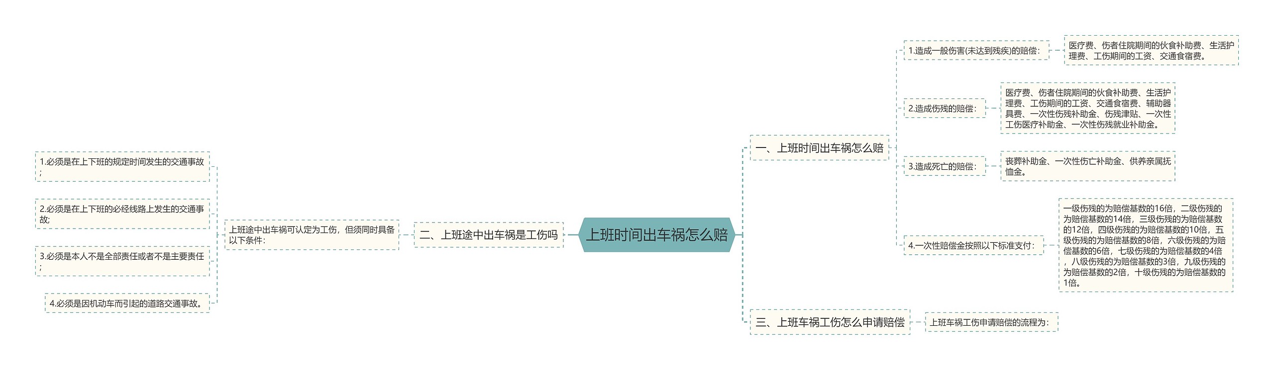 上班时间出车祸怎么赔思维导图