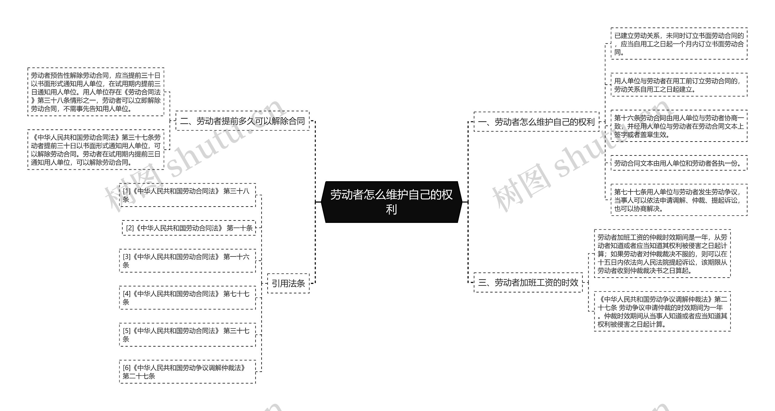 劳动者怎么维护自己的权利思维导图