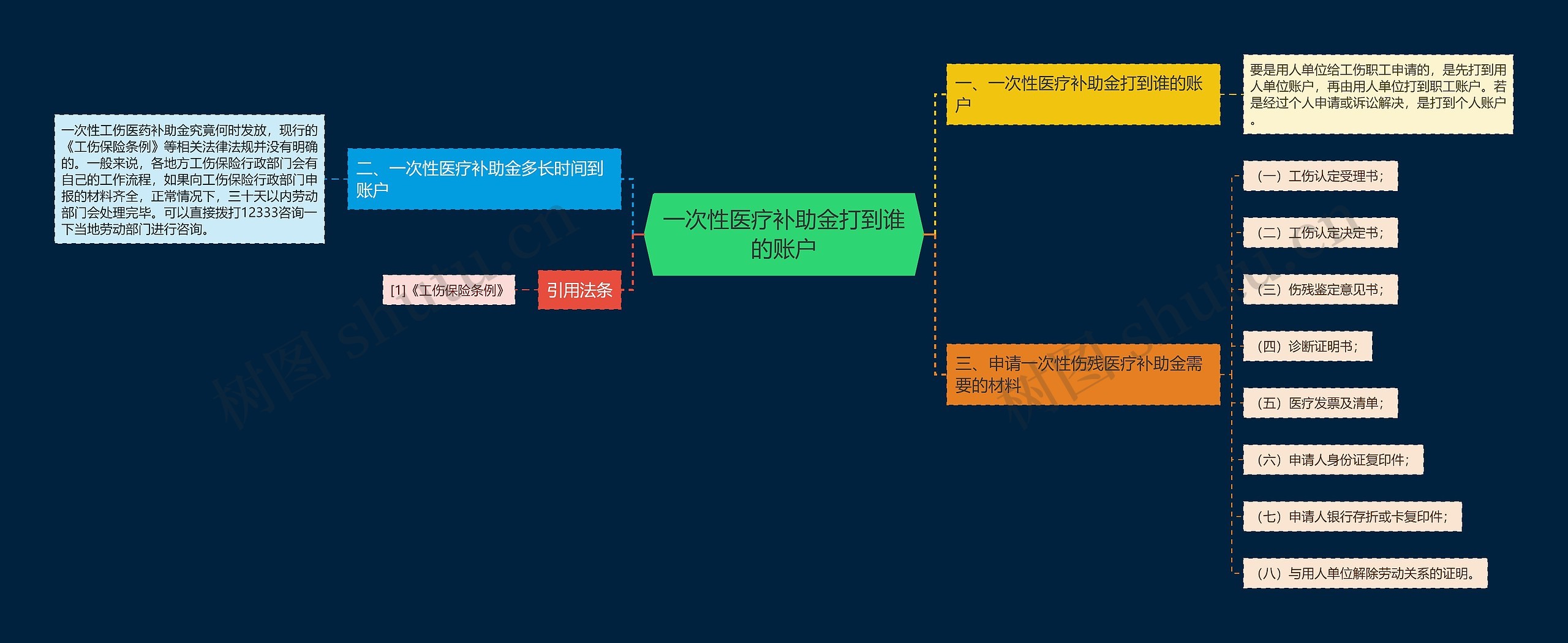 一次性医疗补助金打到谁的账户