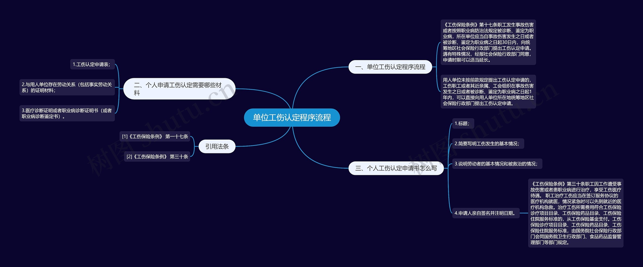 单位工伤认定程序流程思维导图