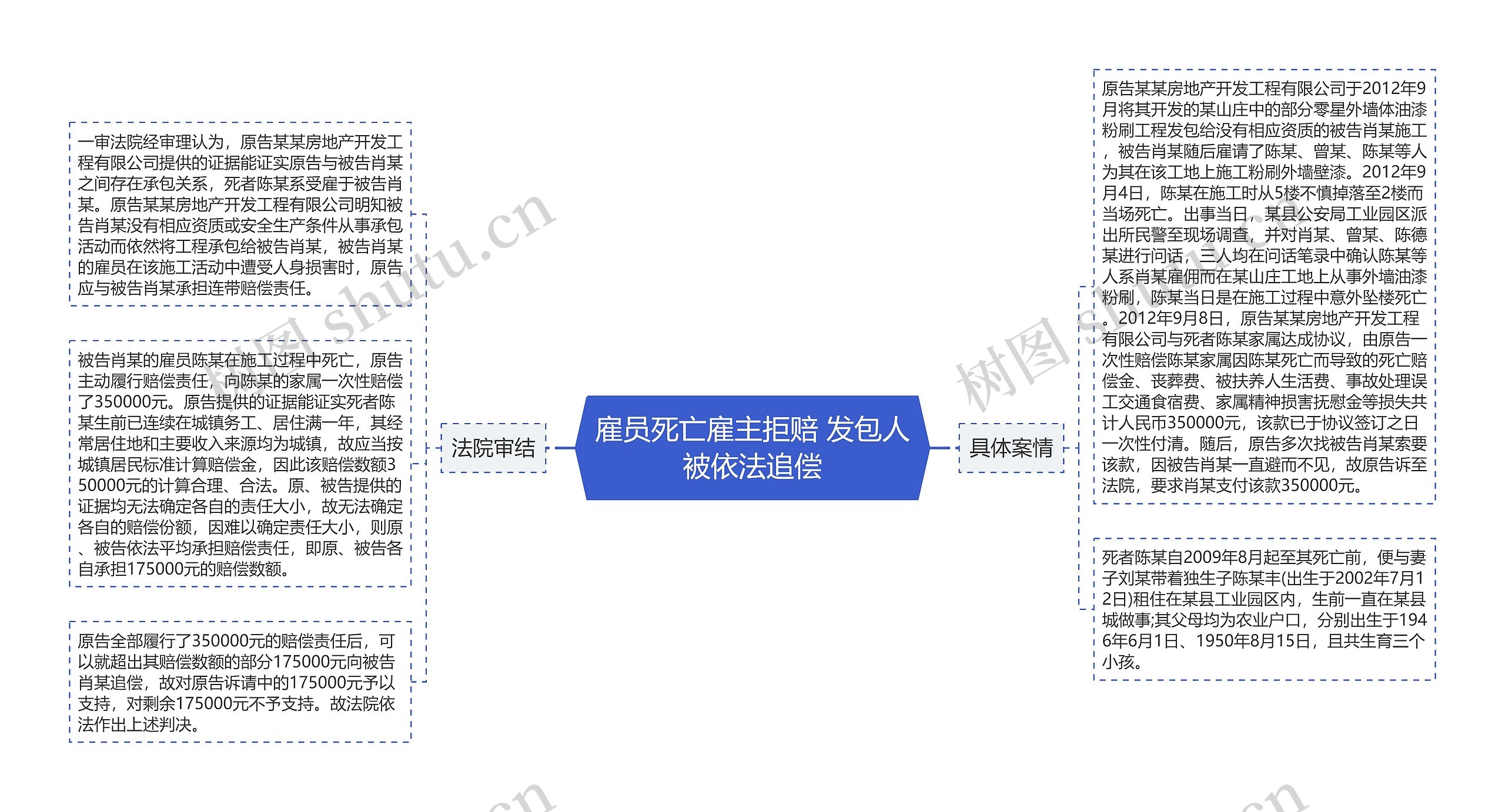 雇员死亡雇主拒赔 发包人被依法追偿思维导图