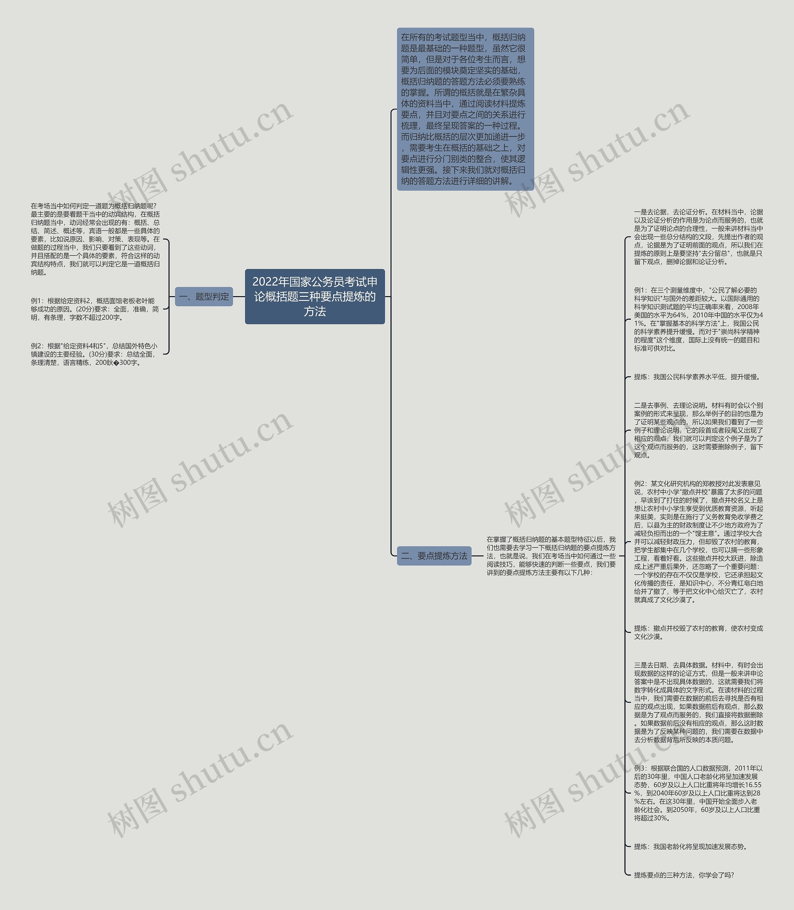 2022年国家公务员考试申论概括题三种要点提炼的方法思维导图