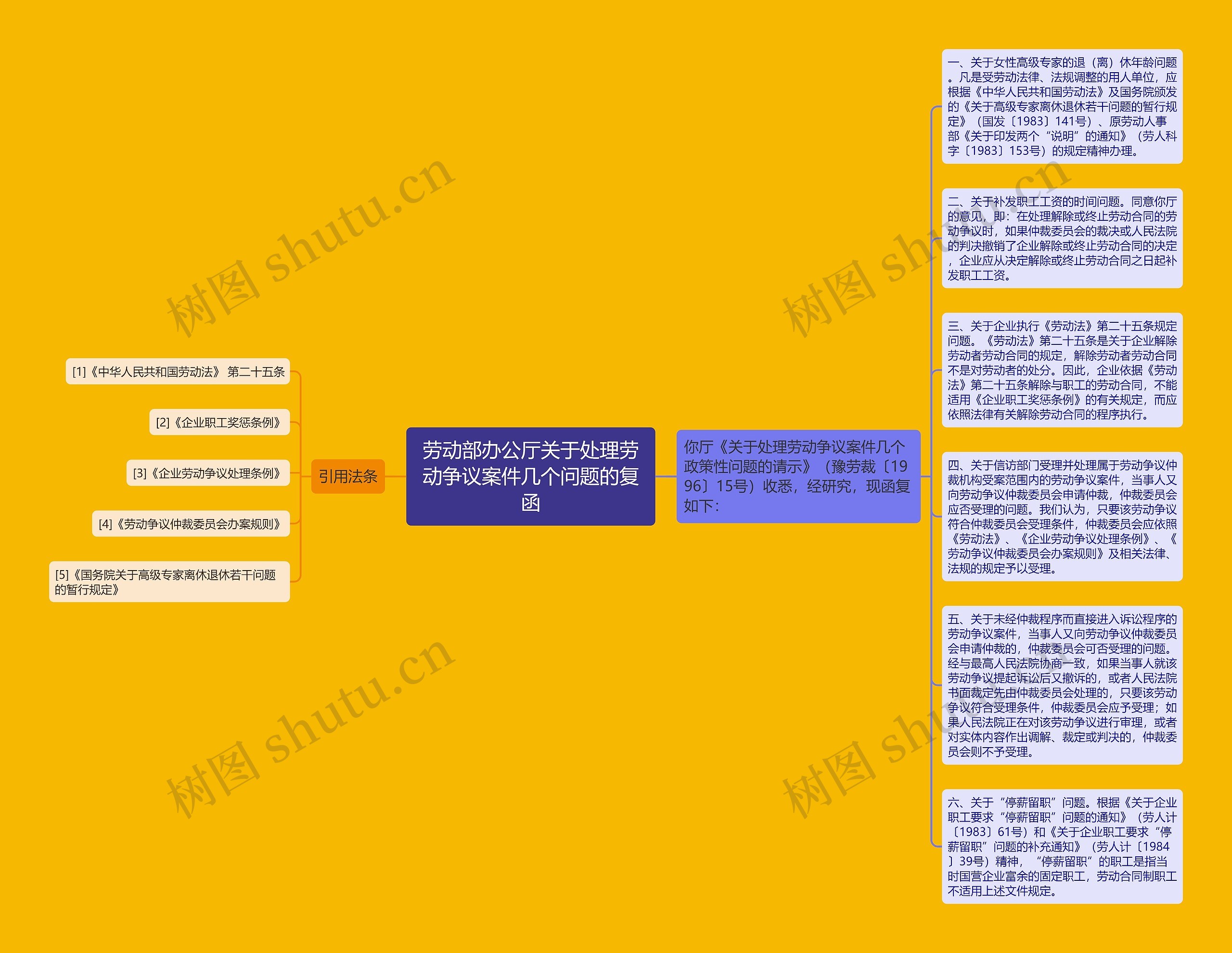 劳动部办公厅关于处理劳动争议案件几个问题的复函思维导图