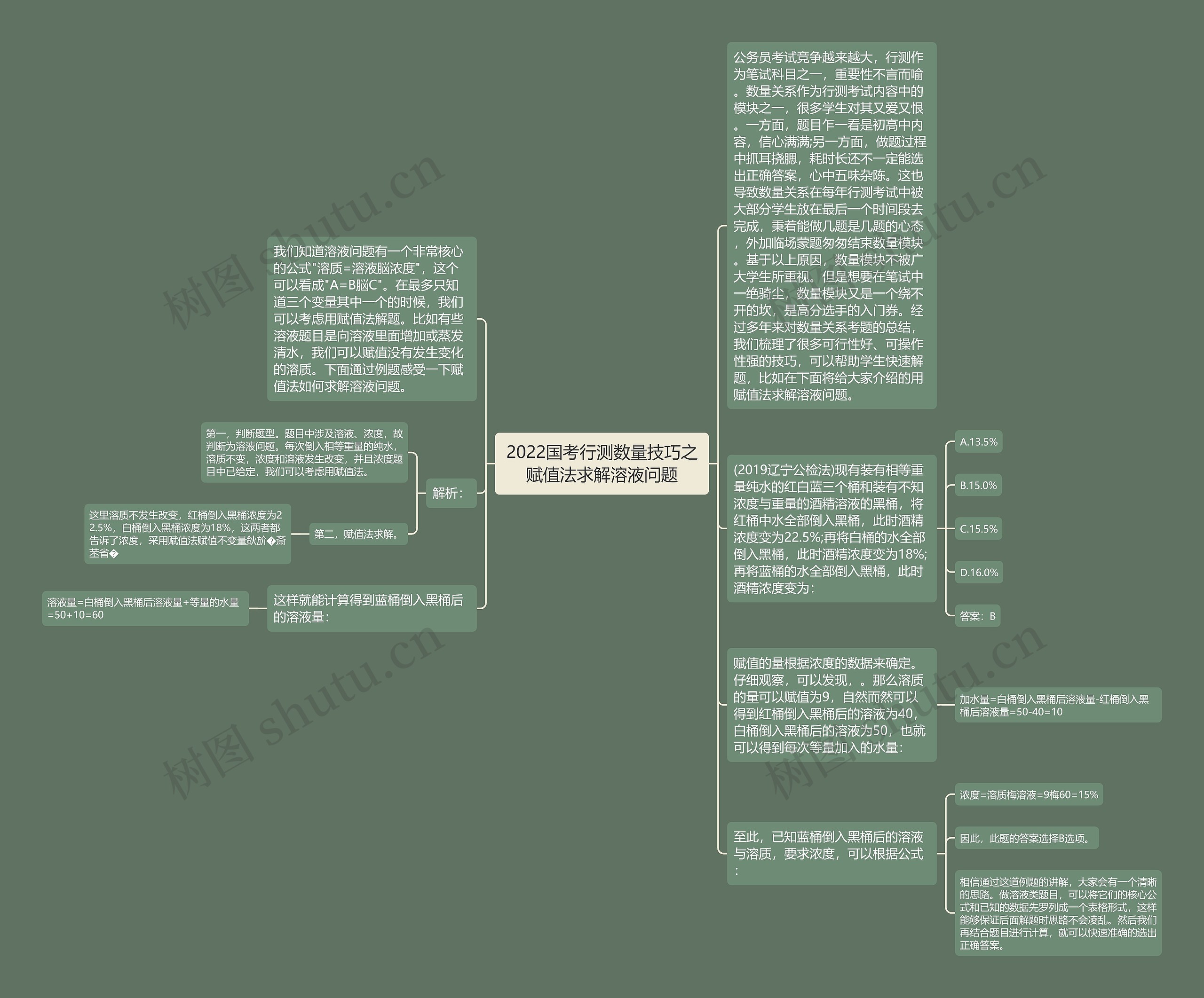 2022国考行测数量技巧之赋值法求解溶液问题思维导图