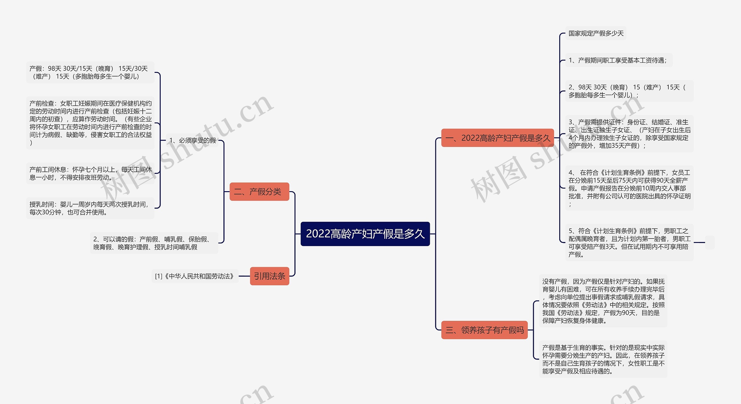2022高龄产妇产假是多久思维导图