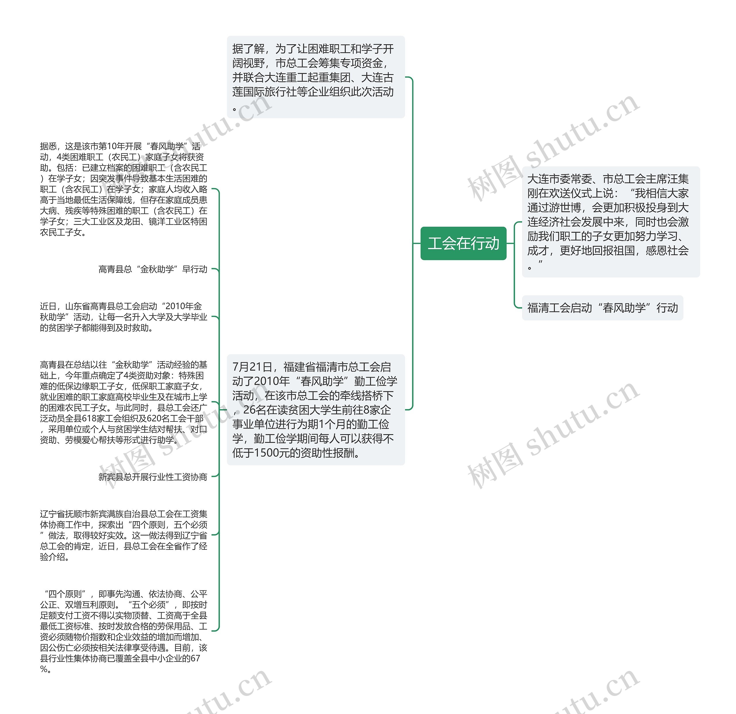 工会在行动思维导图