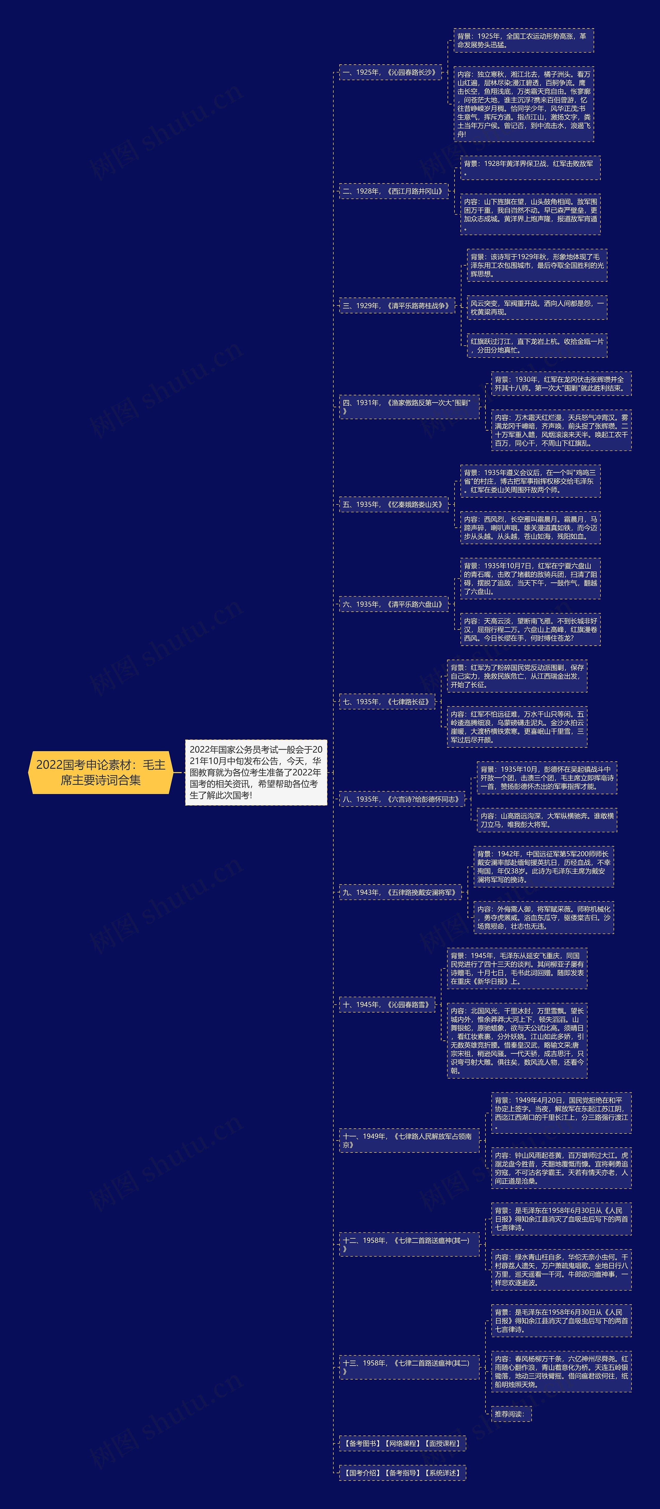 2022国考申论素材：毛主席主要诗词合集思维导图