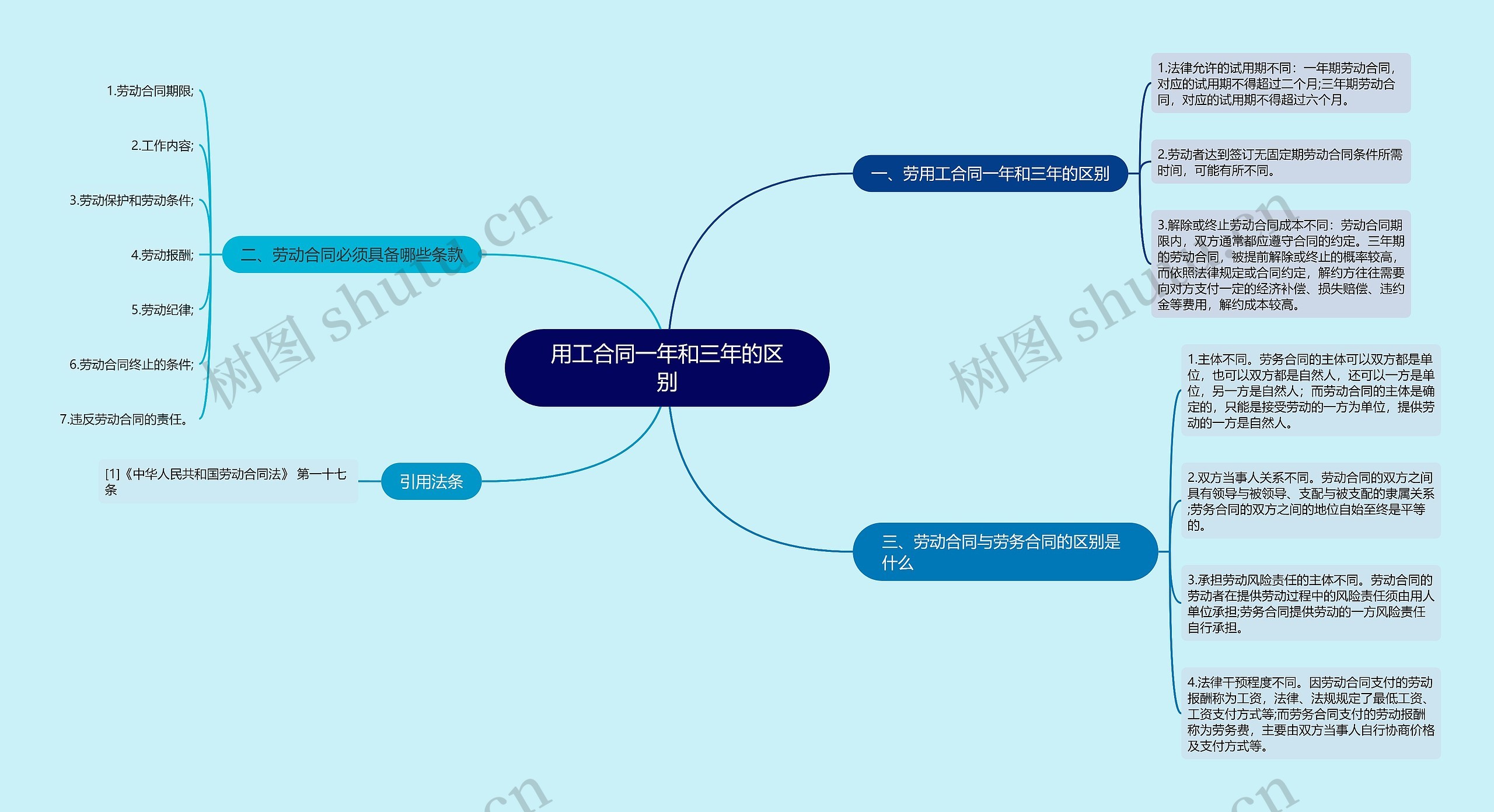 用工合同一年和三年的区别思维导图