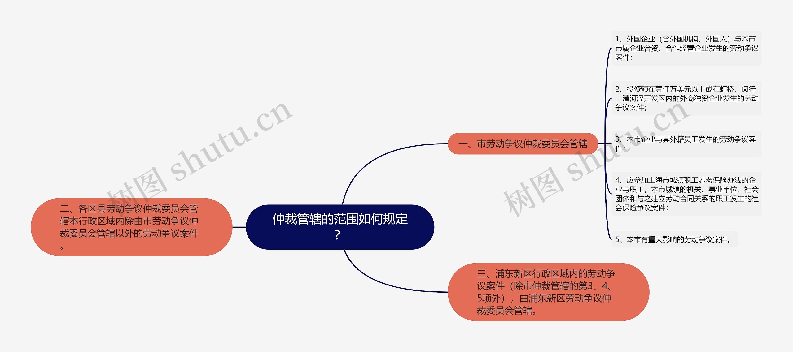 仲裁管辖的范围如何规定？思维导图