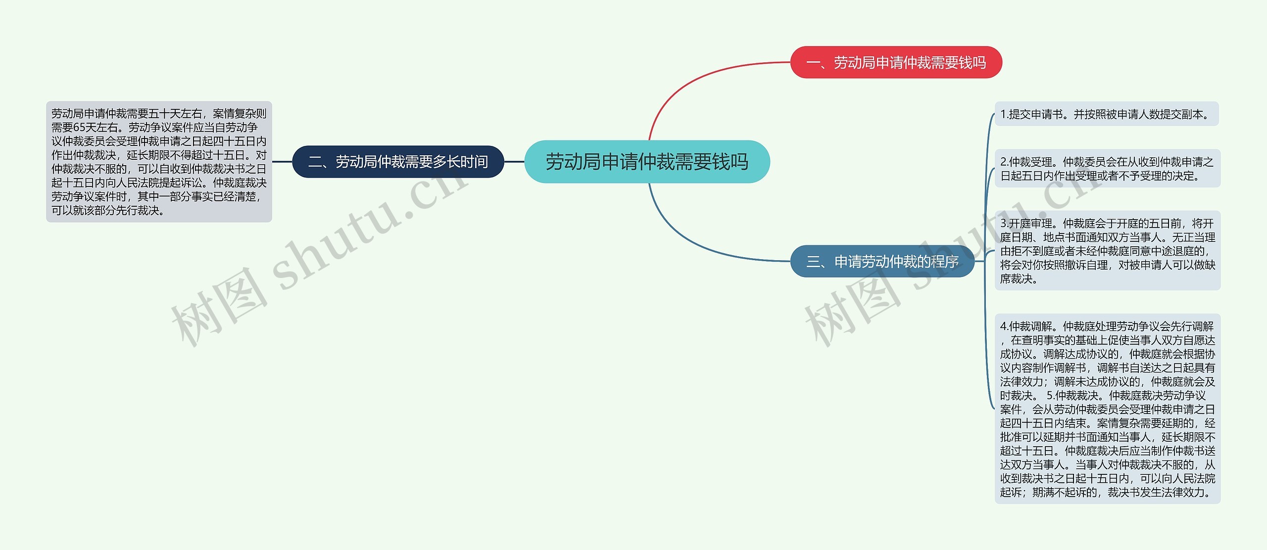 劳动局申请仲裁需要钱吗