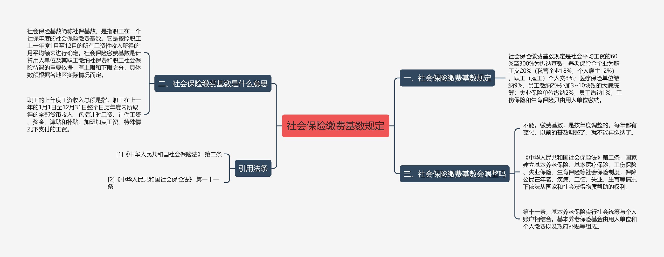 社会保险缴费基数规定思维导图