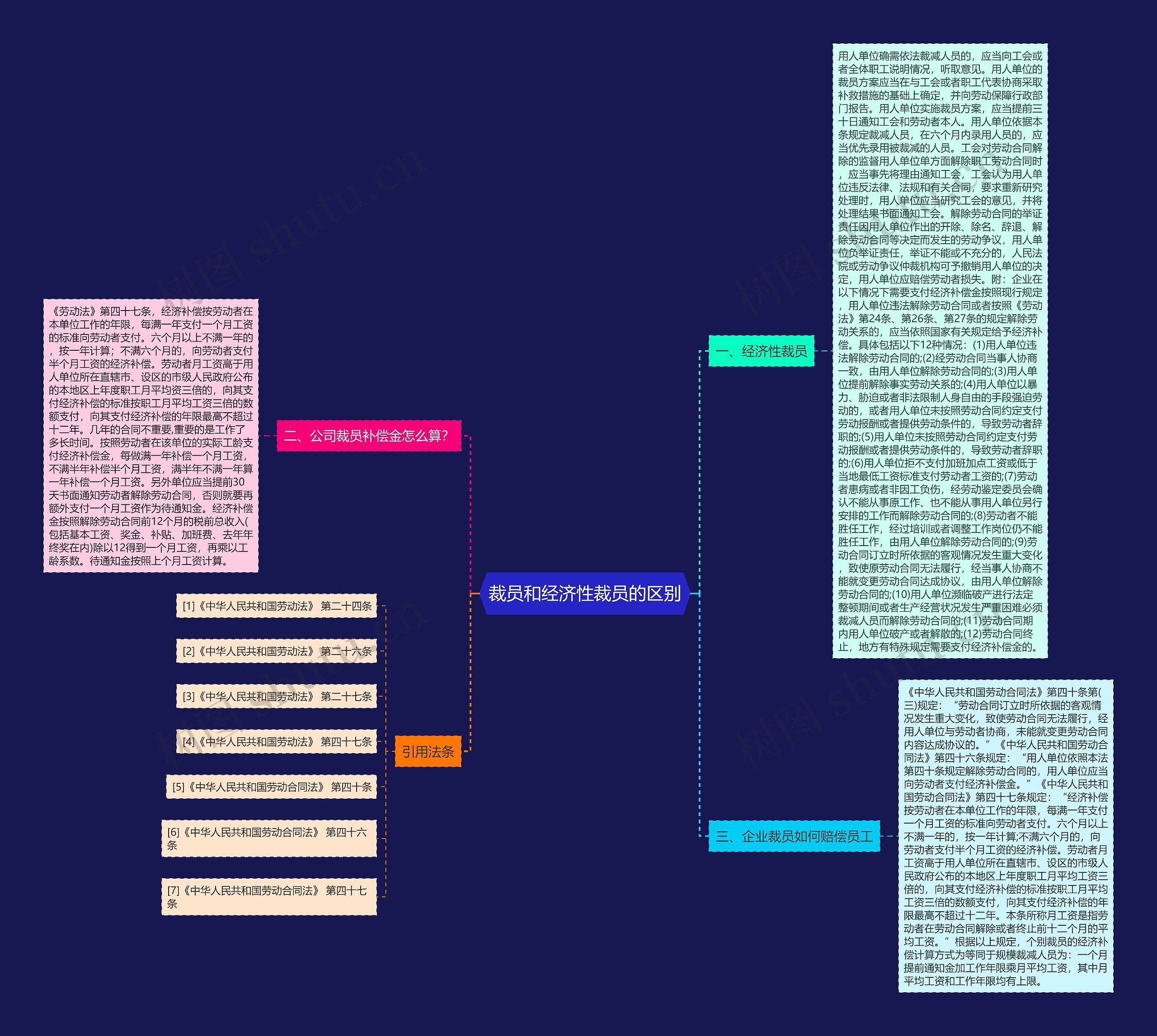 裁员和经济性裁员的区别 裁员和经济性裁员的区别