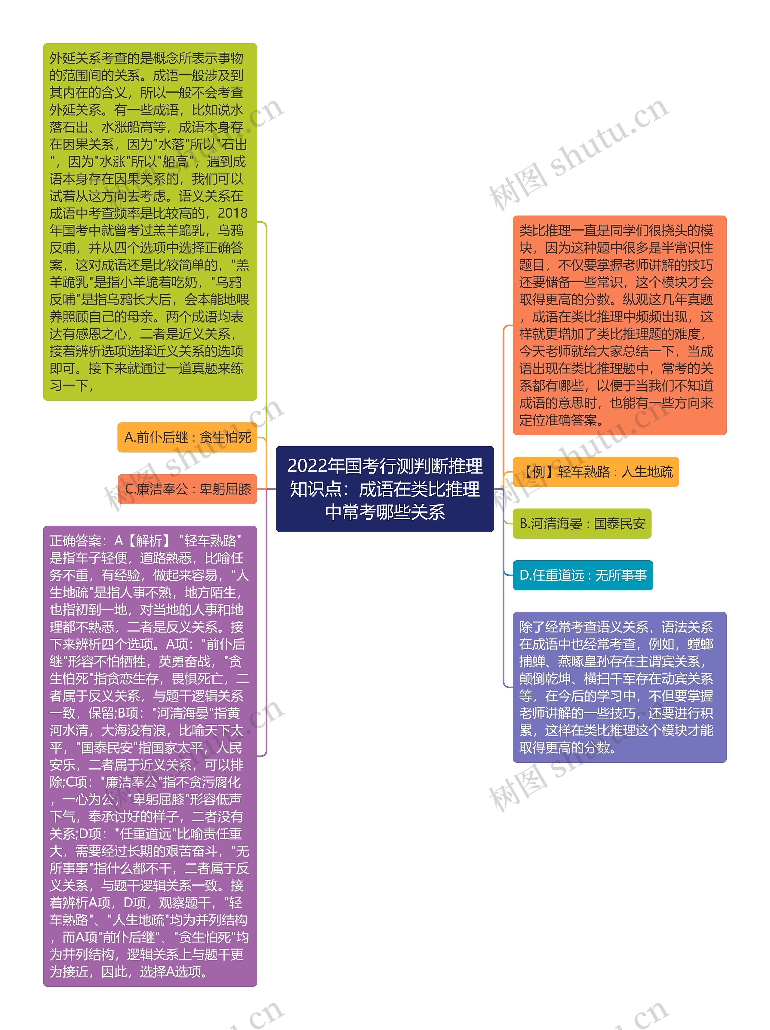 2022年国考行测判断推理知识点：成语在类比推理中常考哪些关系思维导图