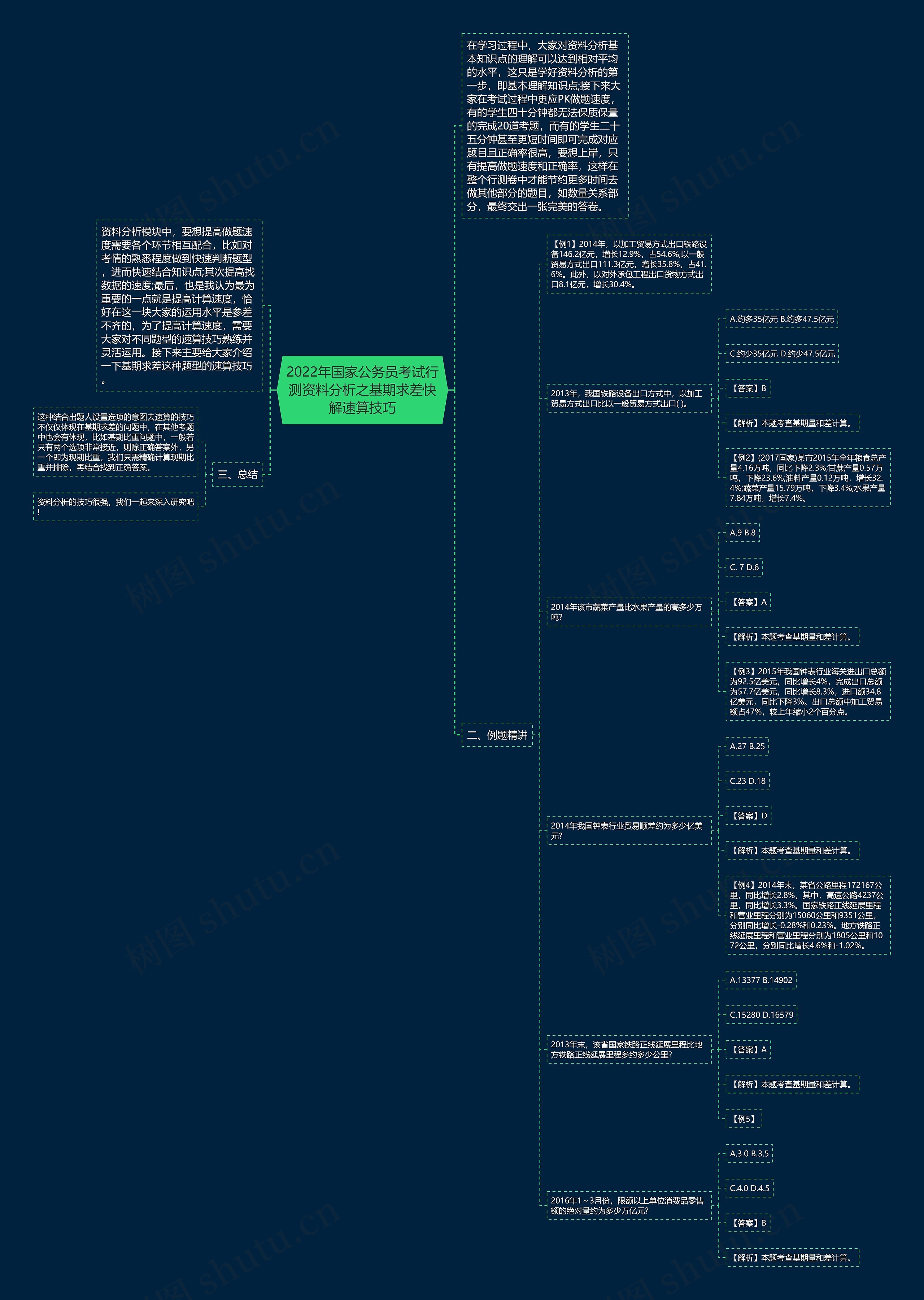2022年国家公务员考试行测资料分析之基期求差快解速算技巧思维导图
