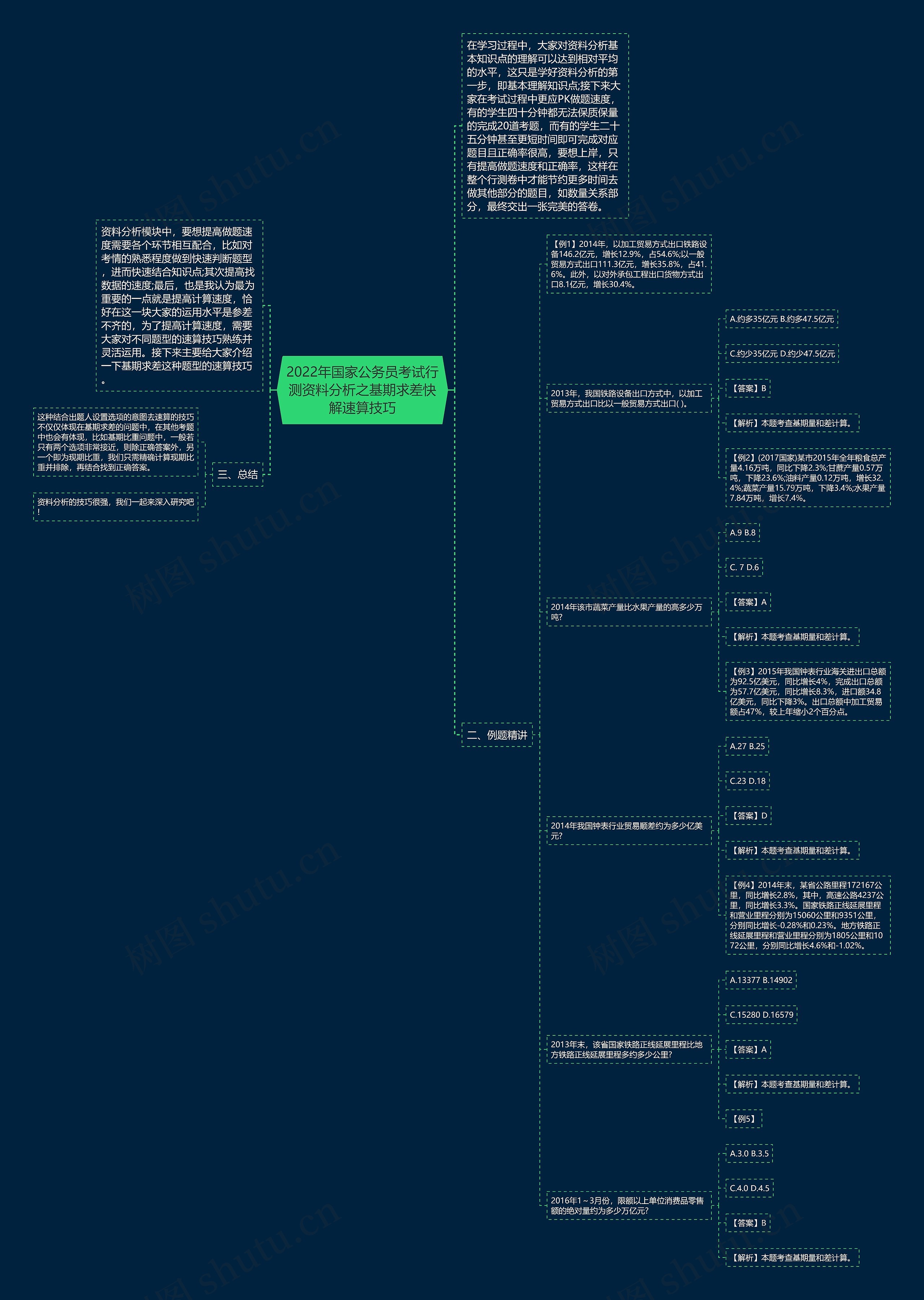 2022年国家公务员考试行测资料分析之基期求差快解速算技巧思维导图高清图 2022年国家公务员考试行测资料分析之基期求差快解速算技巧思维导图