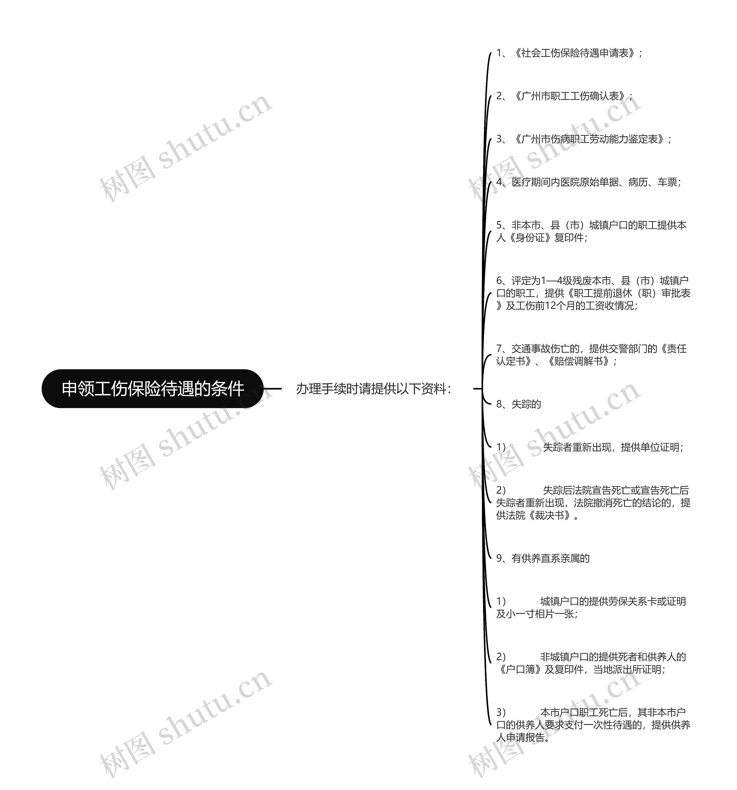 申领工伤保险待遇的条件思维导图