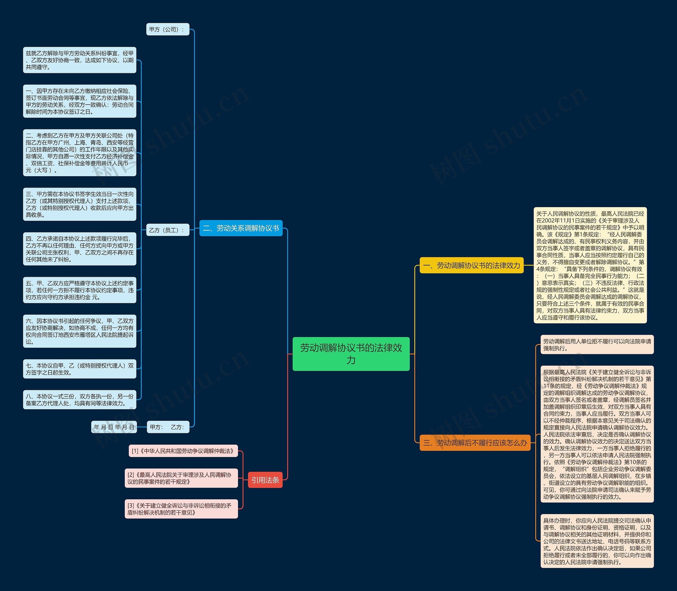 劳动调解协议书的法律效力思维导图
