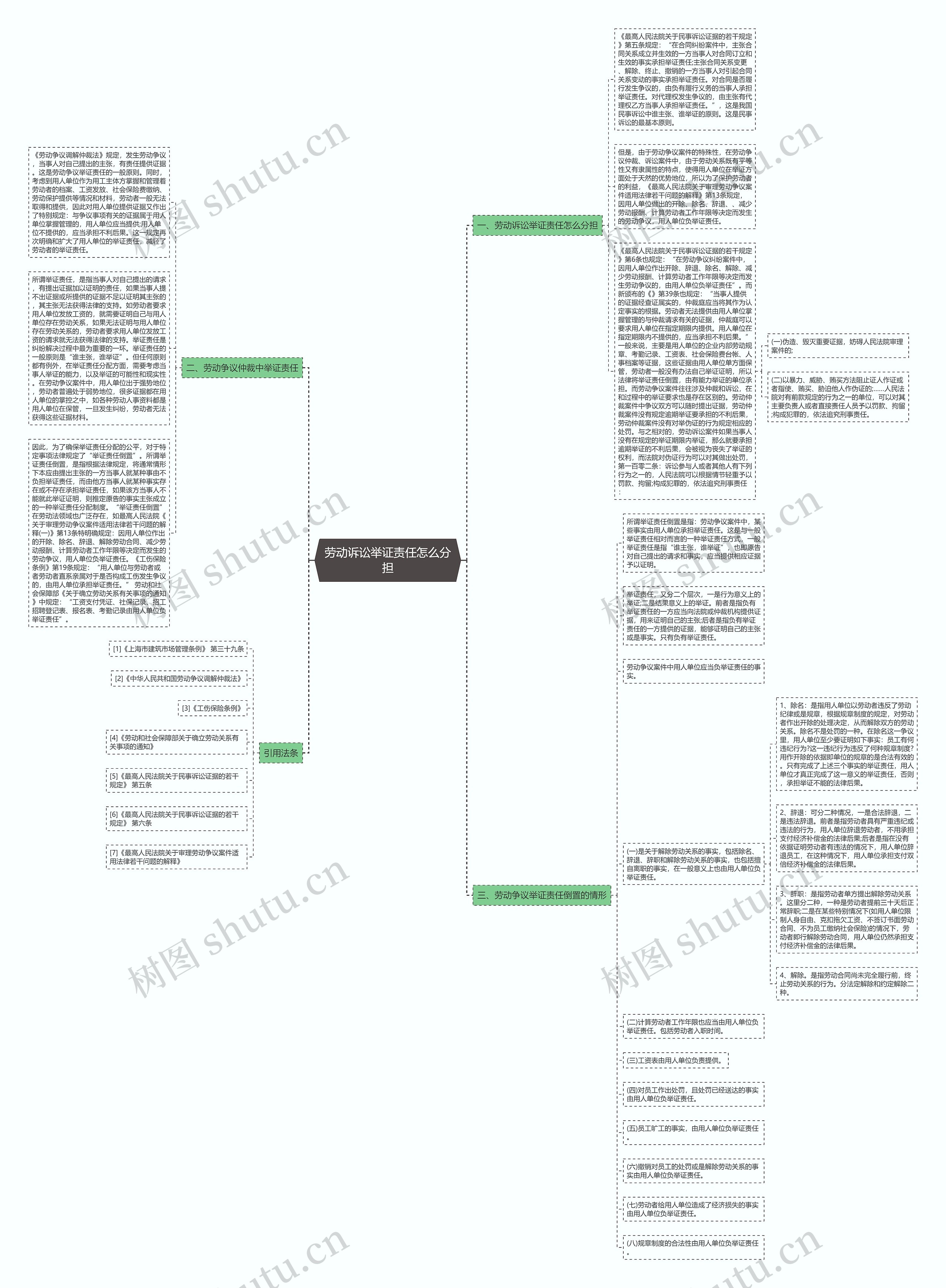 劳动诉讼举证责任怎么分担思维导图