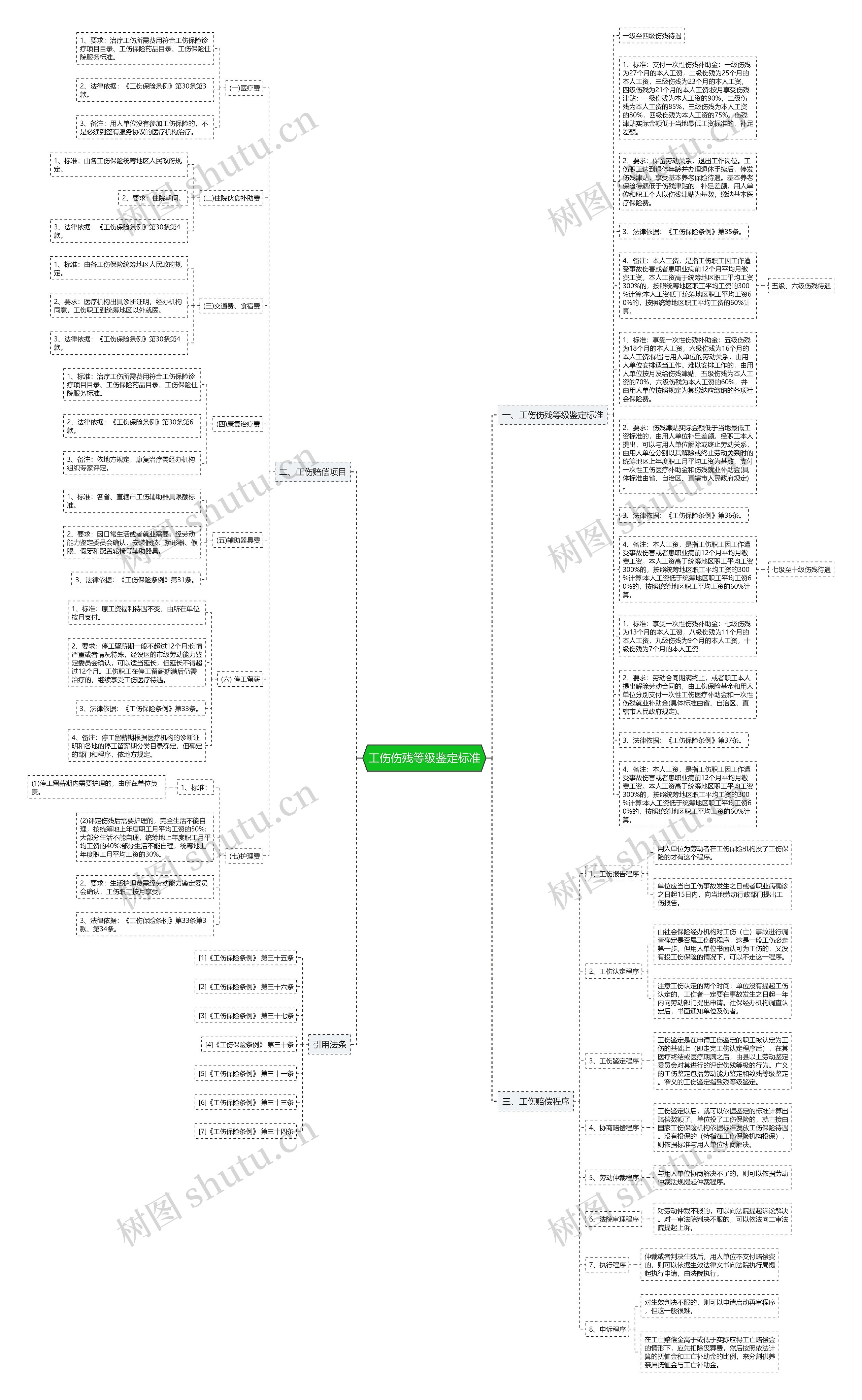 工伤伤残等级鉴定标准思维导图