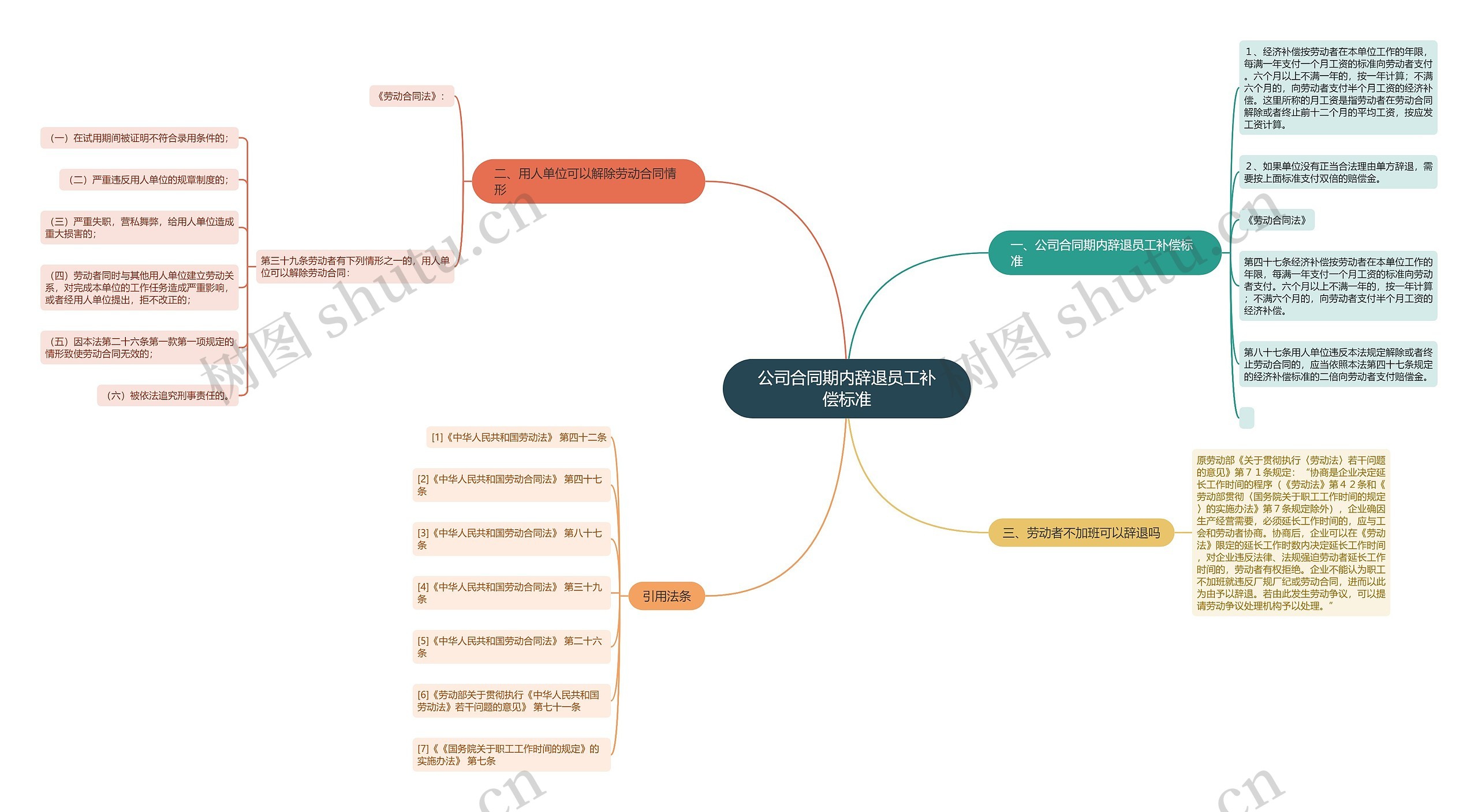 公司合同期内辞退员工补偿标准思维导图